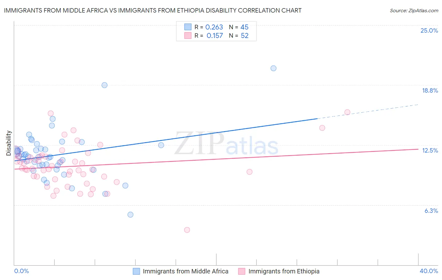 Immigrants from Middle Africa vs Immigrants from Ethiopia Disability