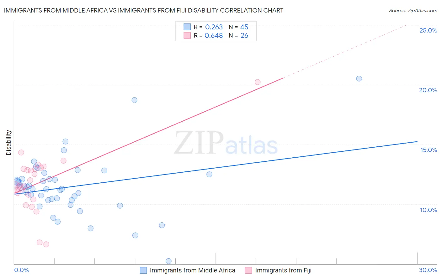 Immigrants from Middle Africa vs Immigrants from Fiji Disability