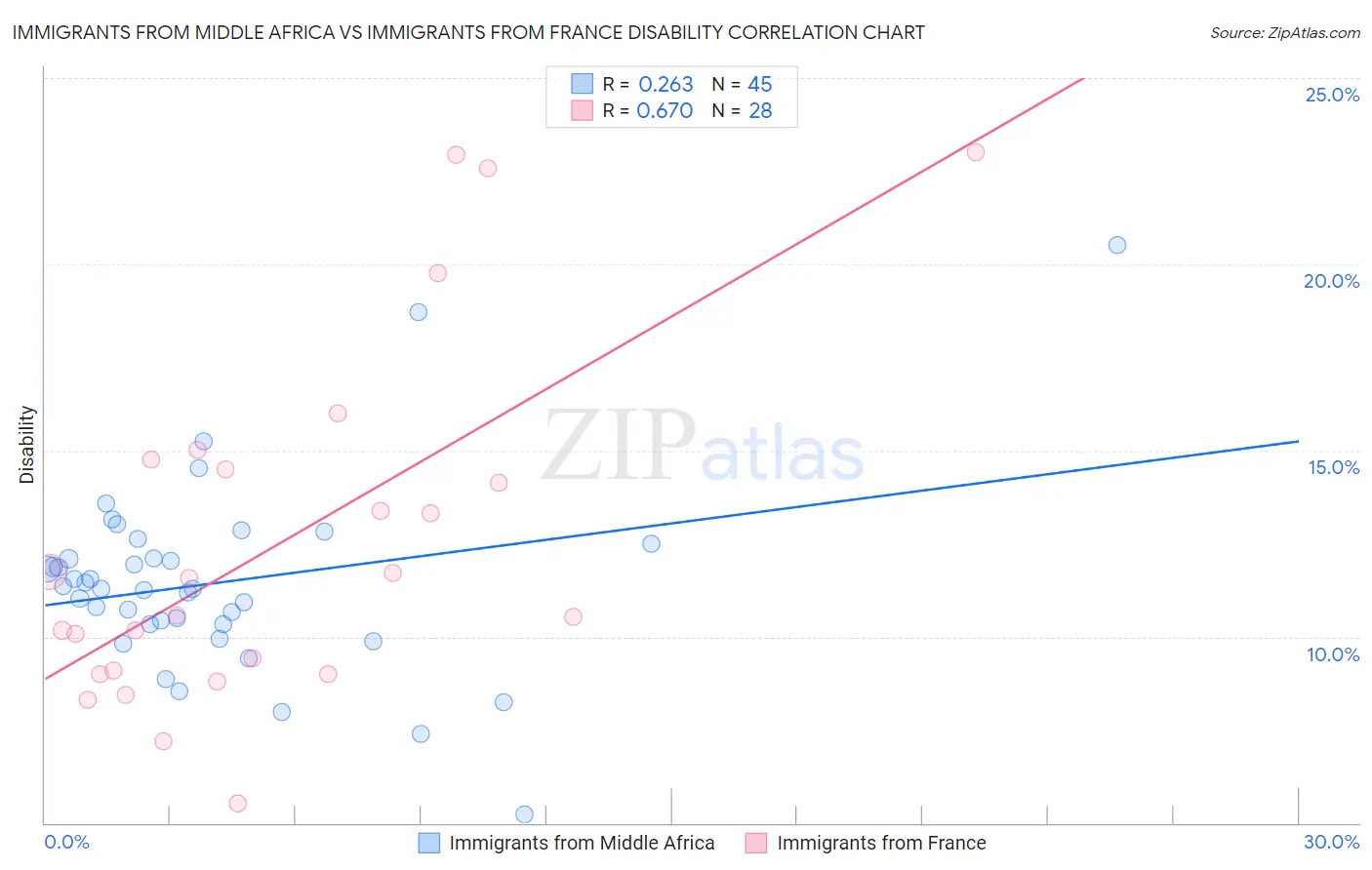 Immigrants from Middle Africa vs Immigrants from France Disability