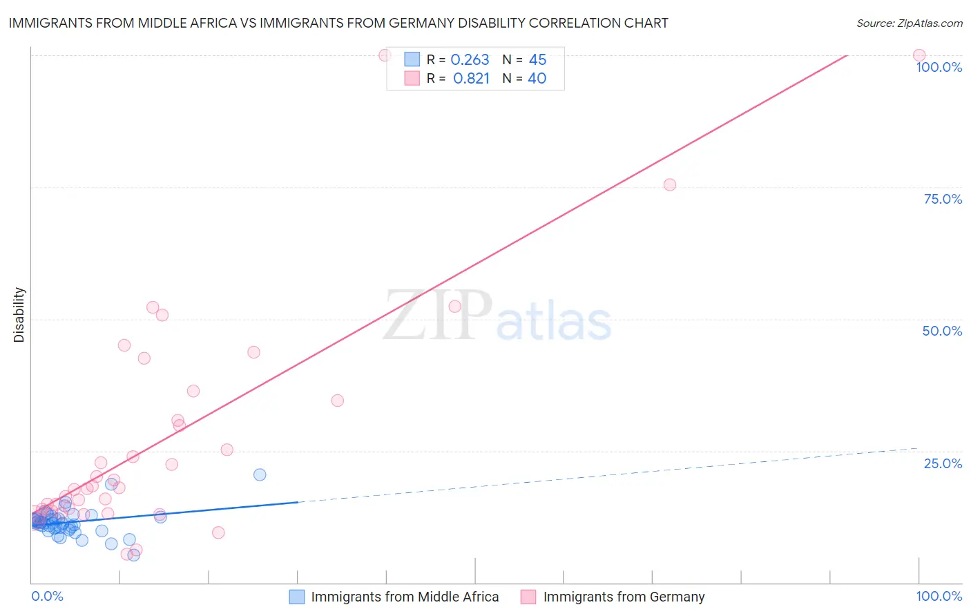Immigrants from Middle Africa vs Immigrants from Germany Disability