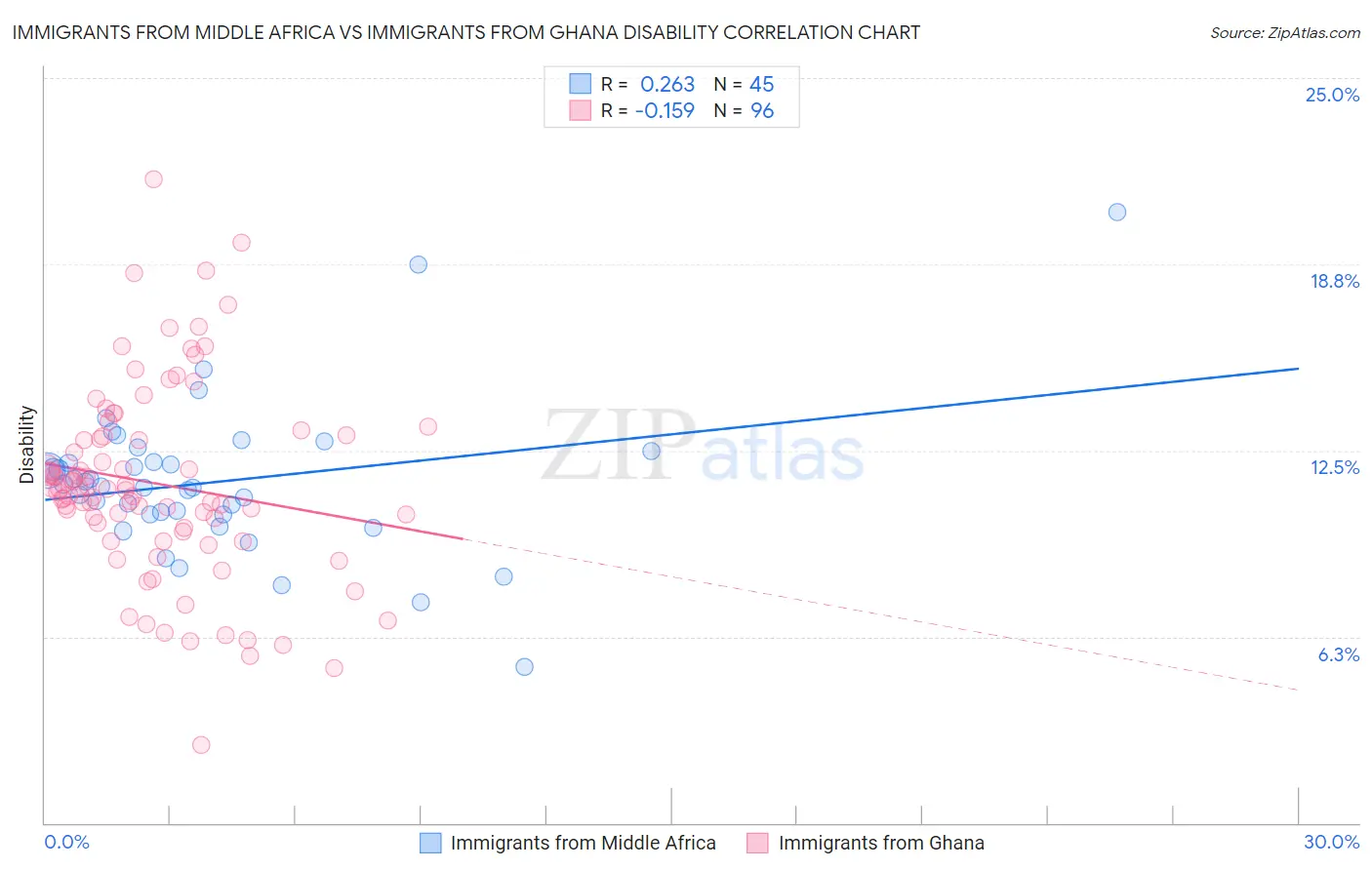 Immigrants from Middle Africa vs Immigrants from Ghana Disability