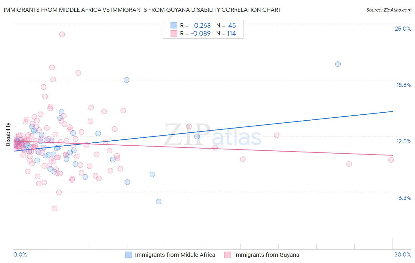 Immigrants from Middle Africa vs Immigrants from Guyana Disability