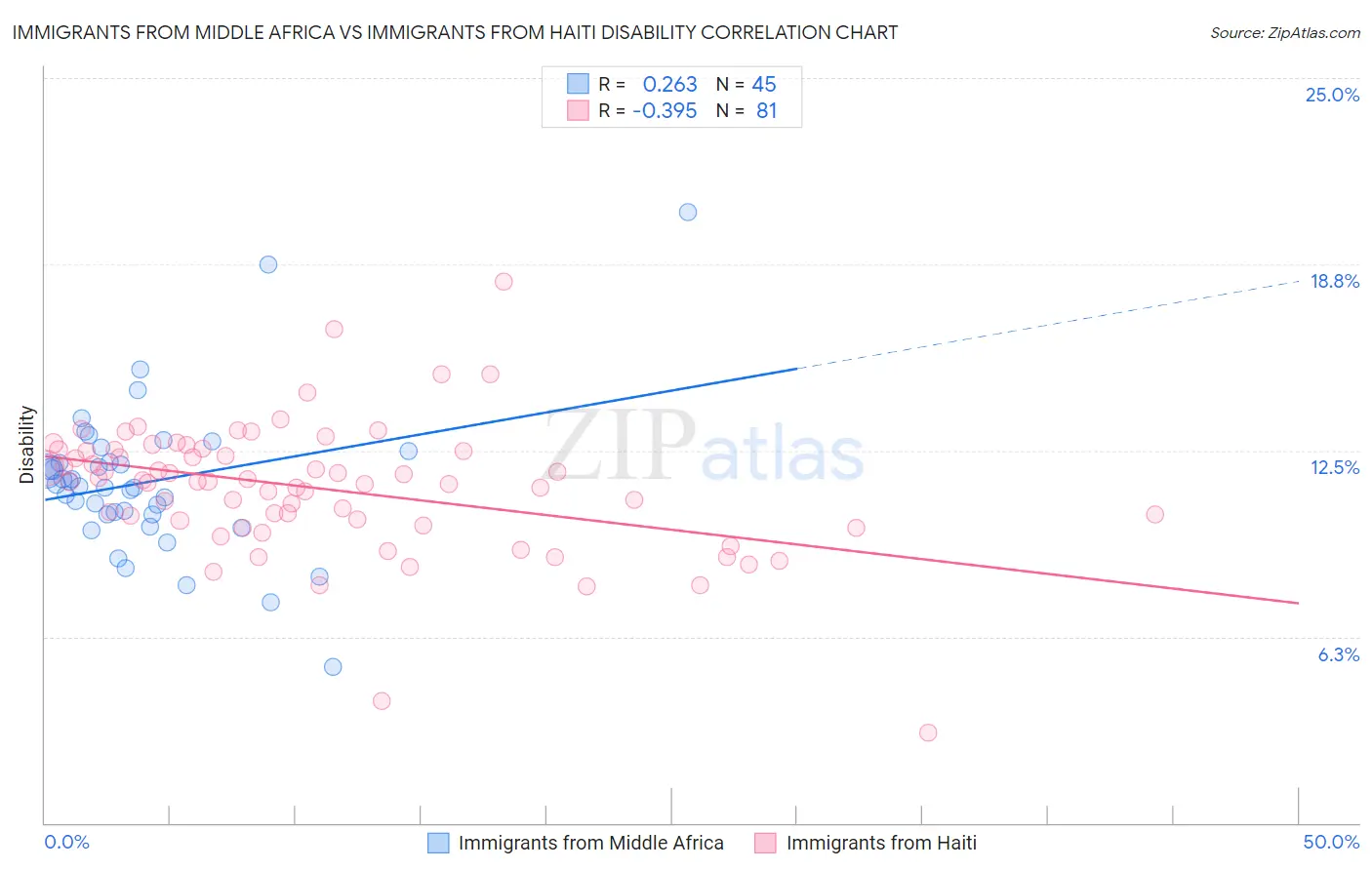 Immigrants from Middle Africa vs Immigrants from Haiti Disability
