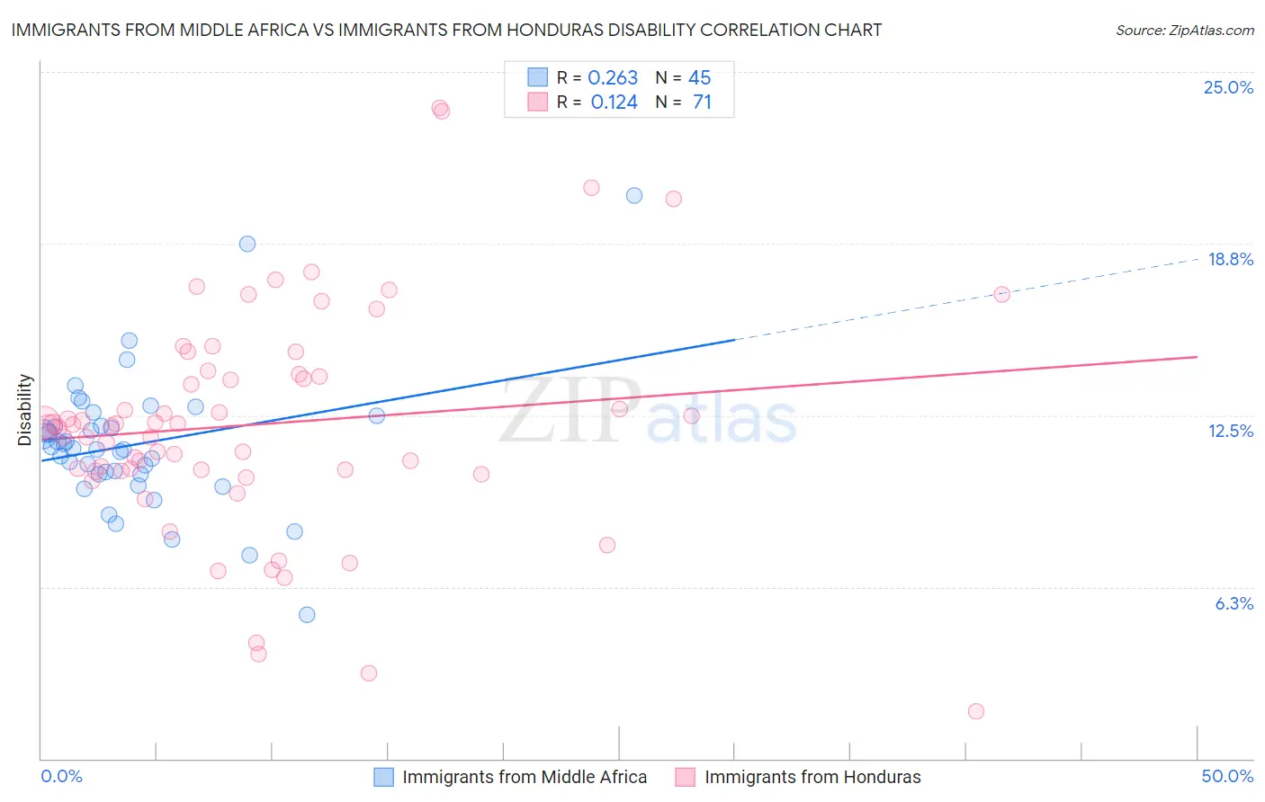 Immigrants from Middle Africa vs Immigrants from Honduras Disability