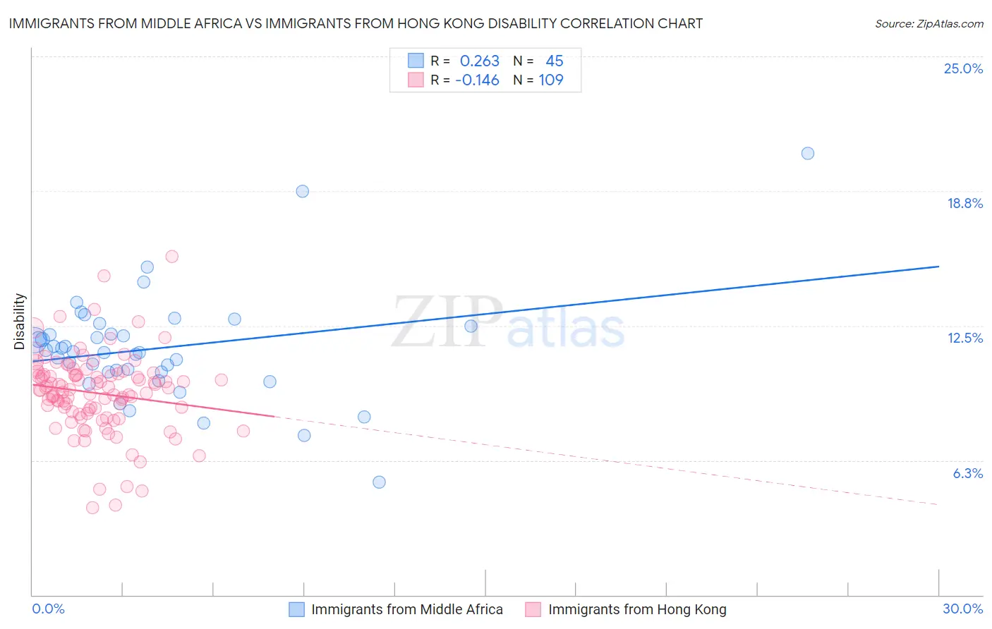 Immigrants from Middle Africa vs Immigrants from Hong Kong Disability