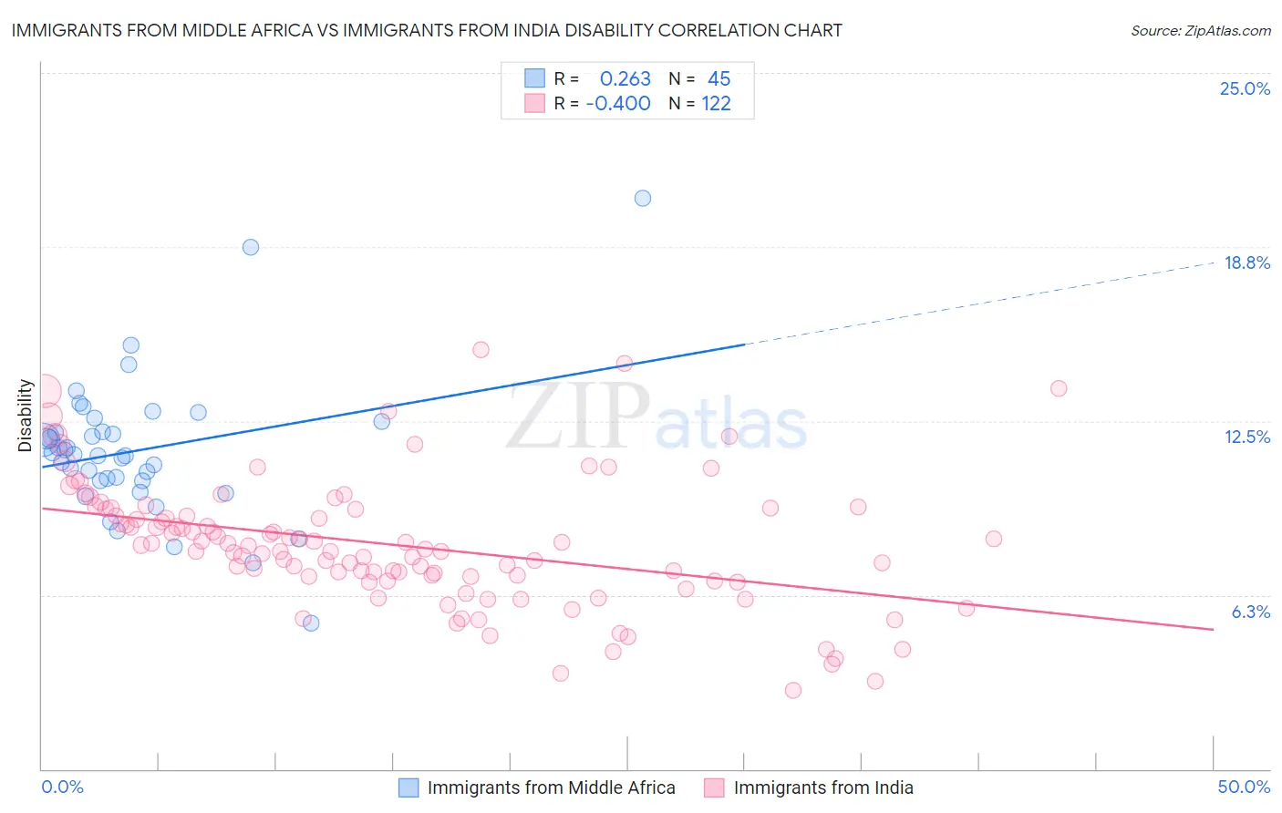 Immigrants from Middle Africa vs Immigrants from India Disability