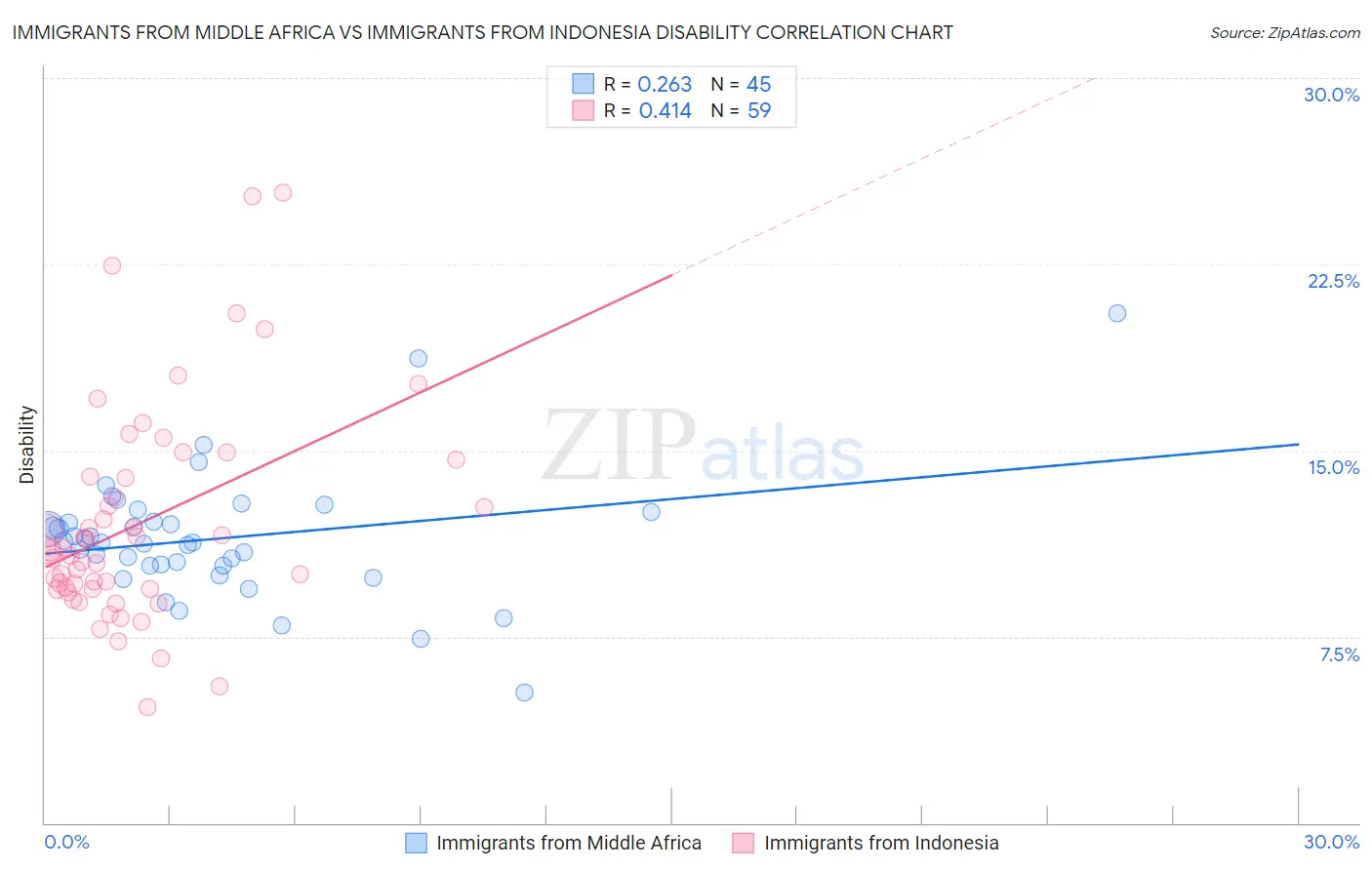 Immigrants from Middle Africa vs Immigrants from Indonesia Disability