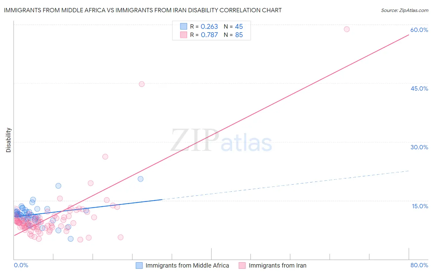 Immigrants from Middle Africa vs Immigrants from Iran Disability