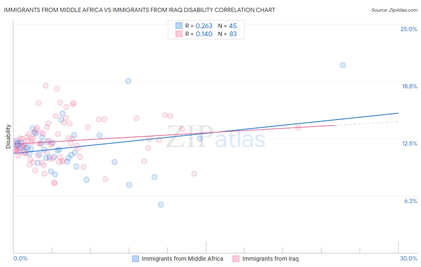Immigrants from Middle Africa vs Immigrants from Iraq Disability