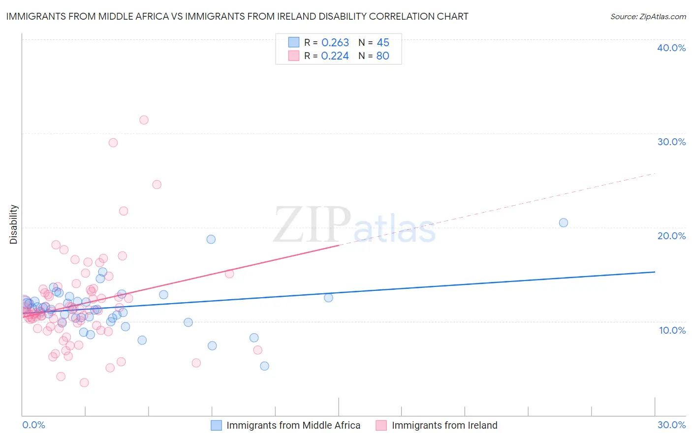 Immigrants from Middle Africa vs Immigrants from Ireland Disability