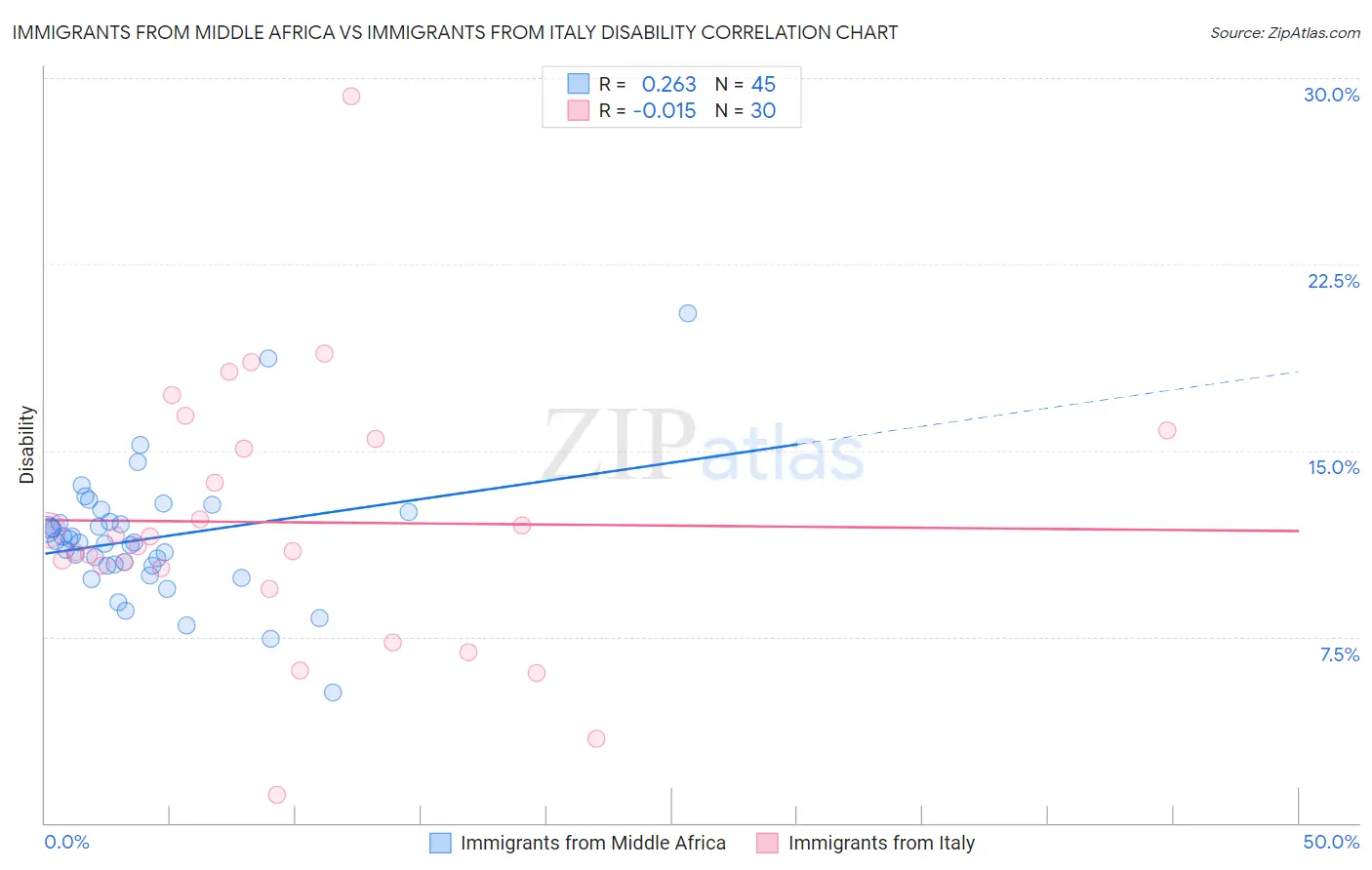 Immigrants from Middle Africa vs Immigrants from Italy Disability