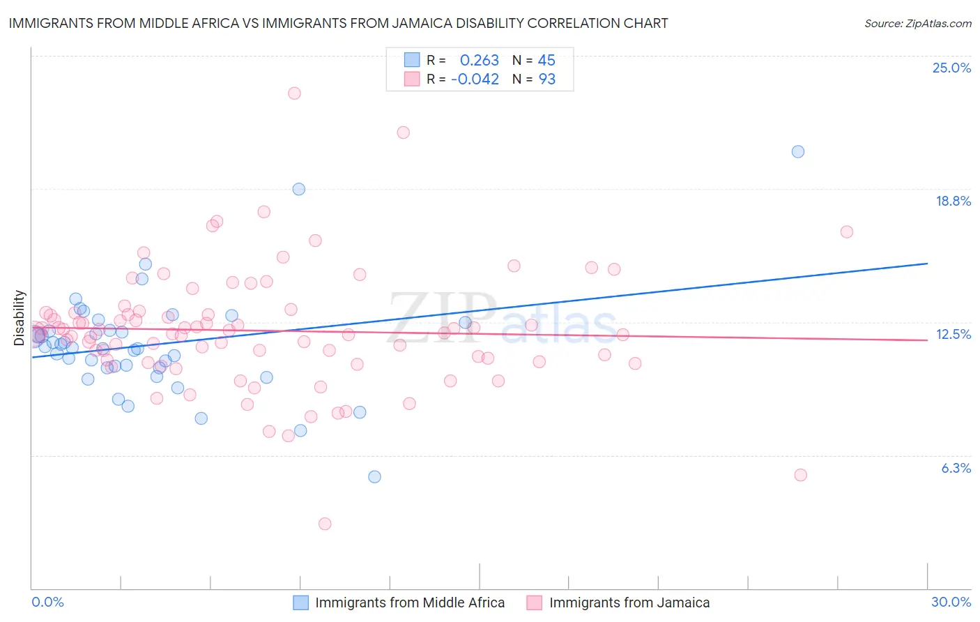 Immigrants from Middle Africa vs Immigrants from Jamaica Disability