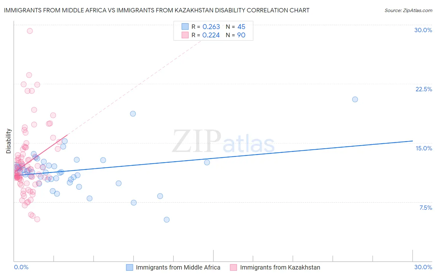 Immigrants from Middle Africa vs Immigrants from Kazakhstan Disability