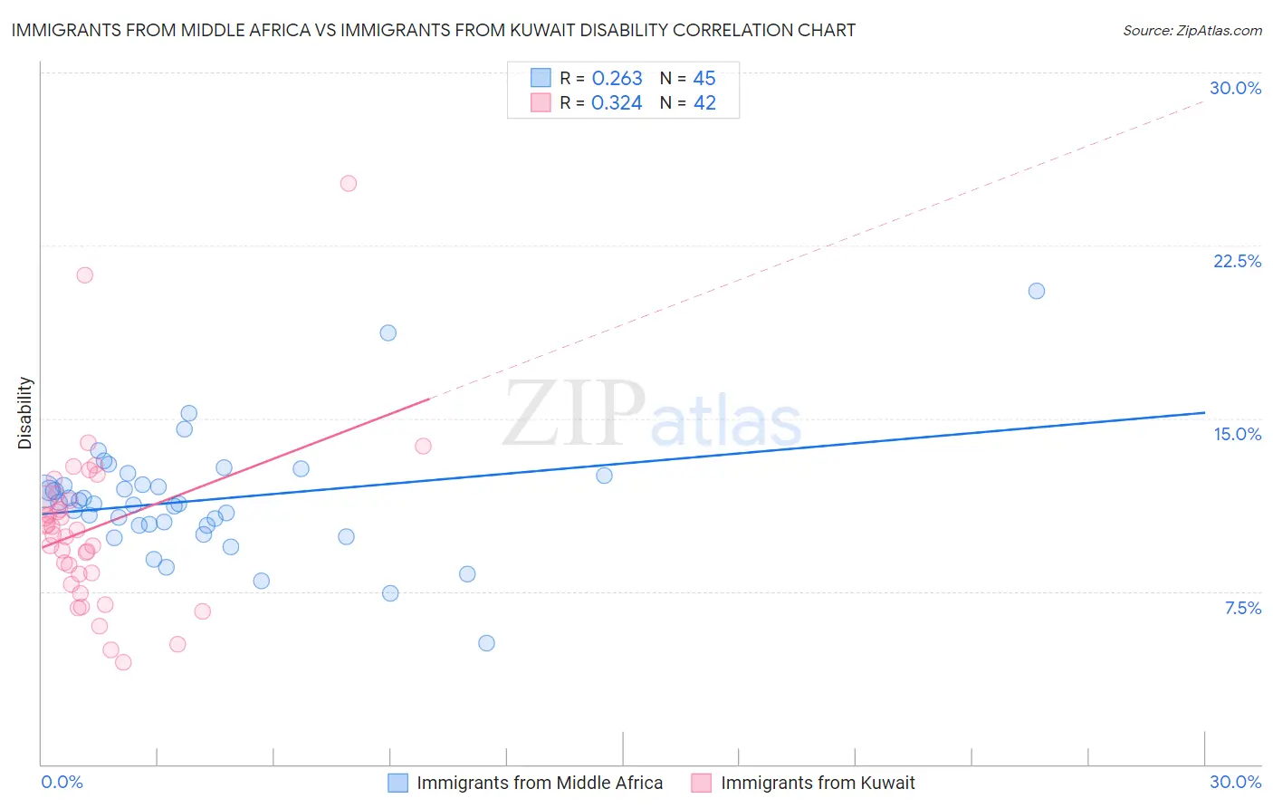 Immigrants from Middle Africa vs Immigrants from Kuwait Disability