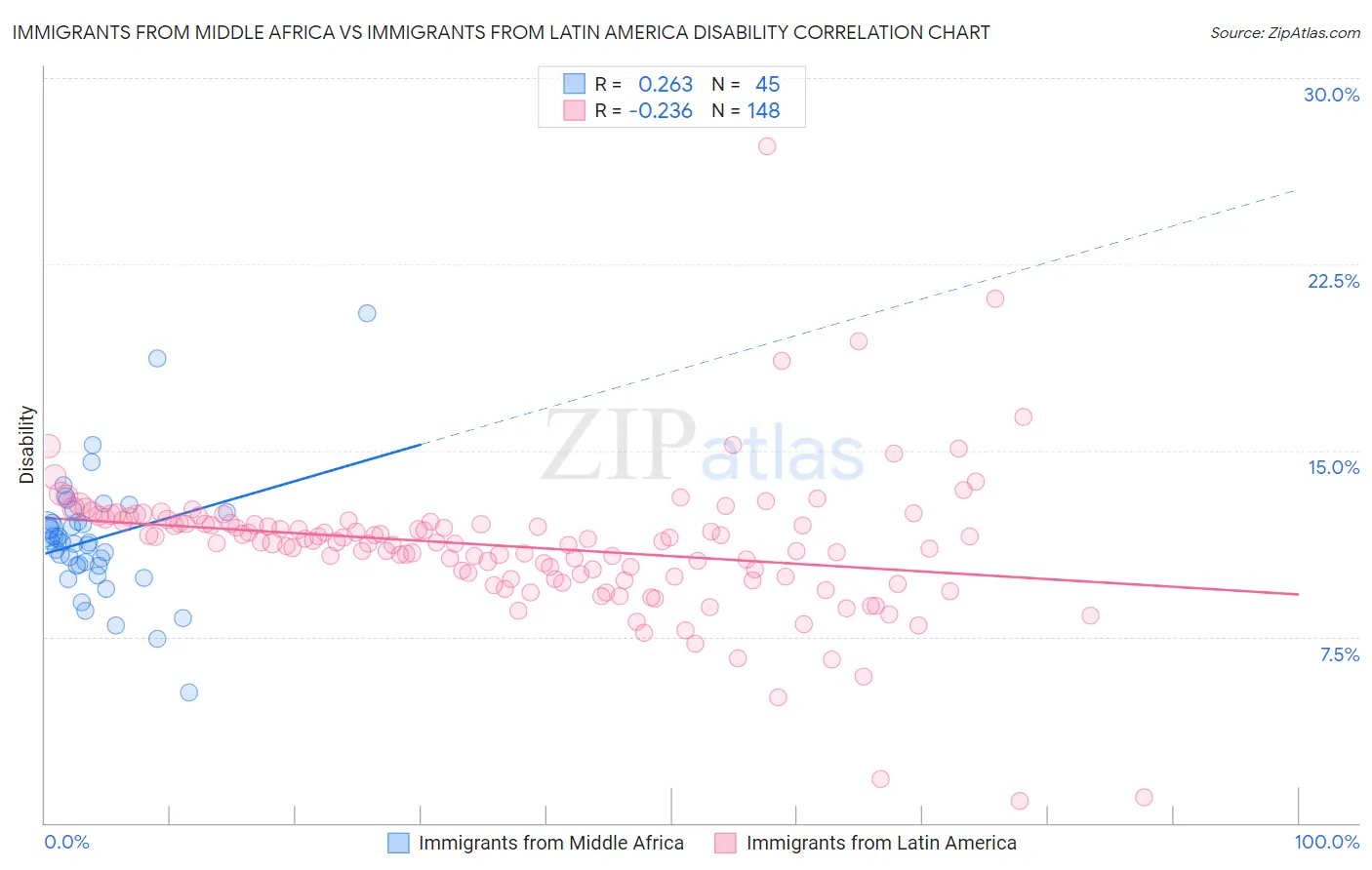 Immigrants from Middle Africa vs Immigrants from Latin America Disability