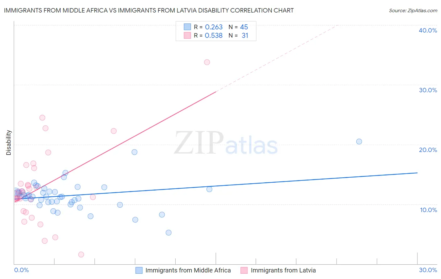 Immigrants from Middle Africa vs Immigrants from Latvia Disability
