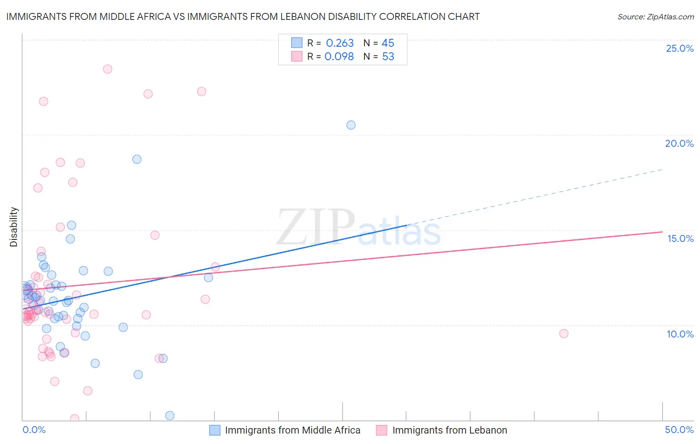 Immigrants from Middle Africa vs Immigrants from Lebanon Disability