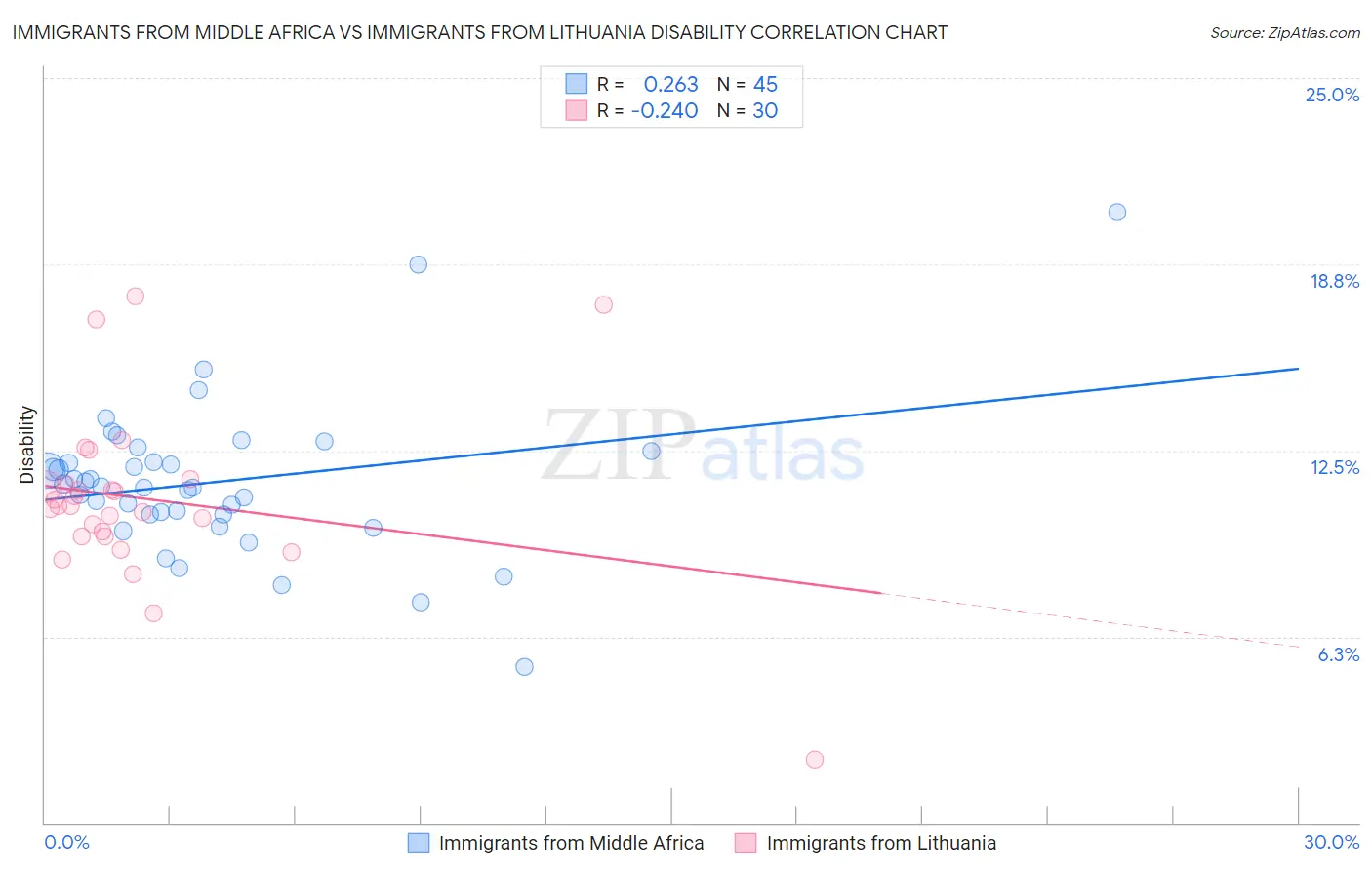 Immigrants from Middle Africa vs Immigrants from Lithuania Disability