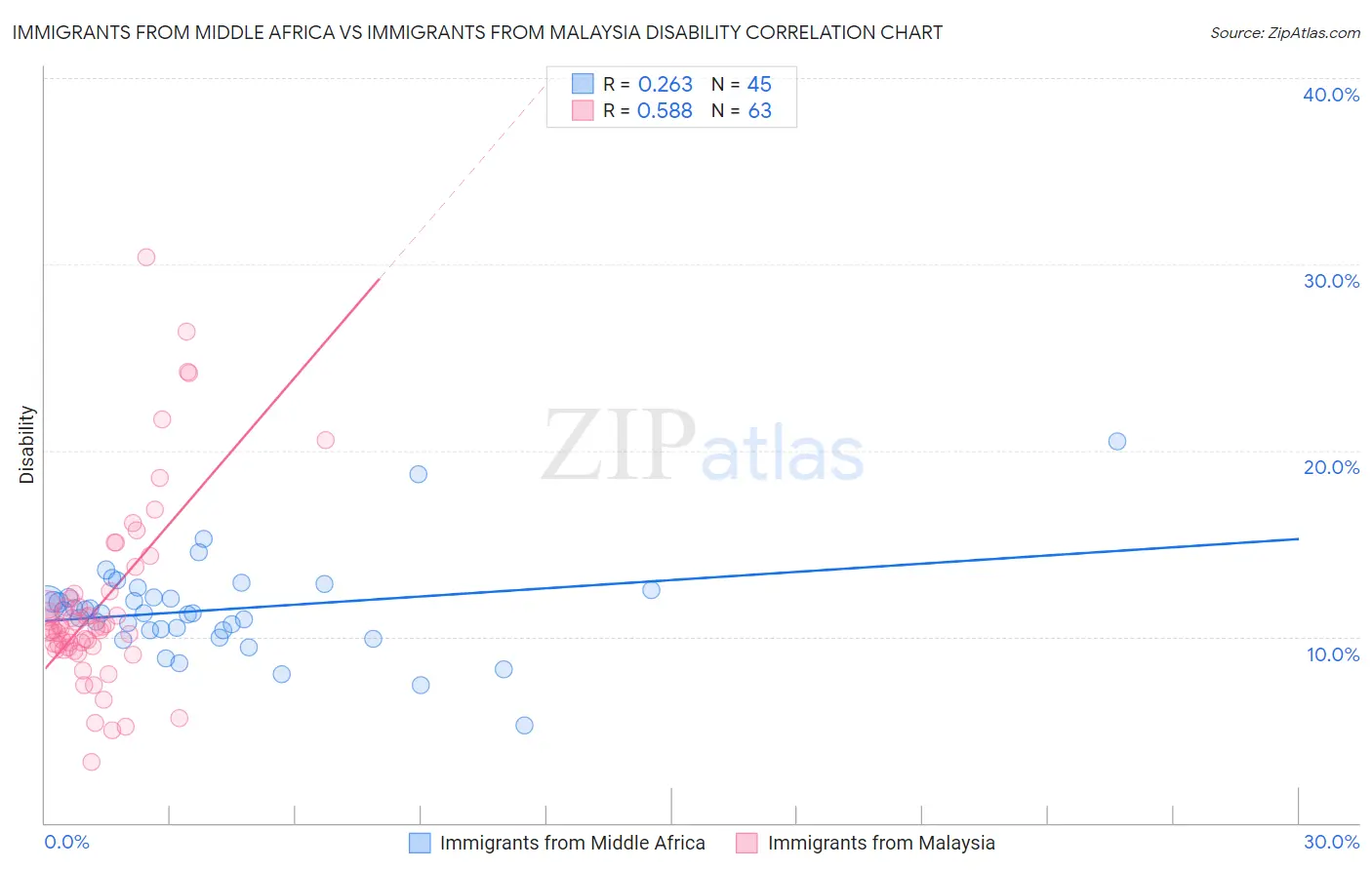 Immigrants from Middle Africa vs Immigrants from Malaysia Disability