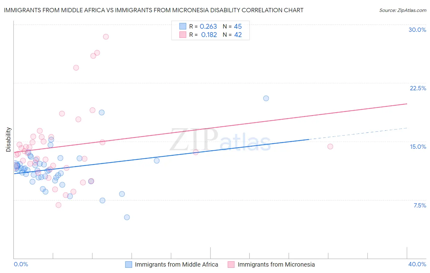 Immigrants from Middle Africa vs Immigrants from Micronesia Disability