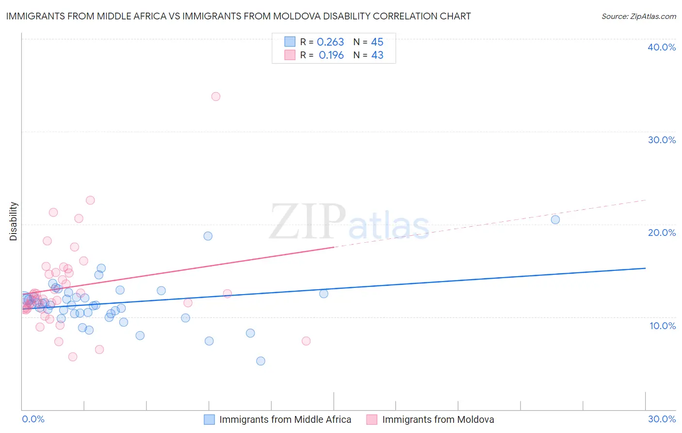 Immigrants from Middle Africa vs Immigrants from Moldova Disability