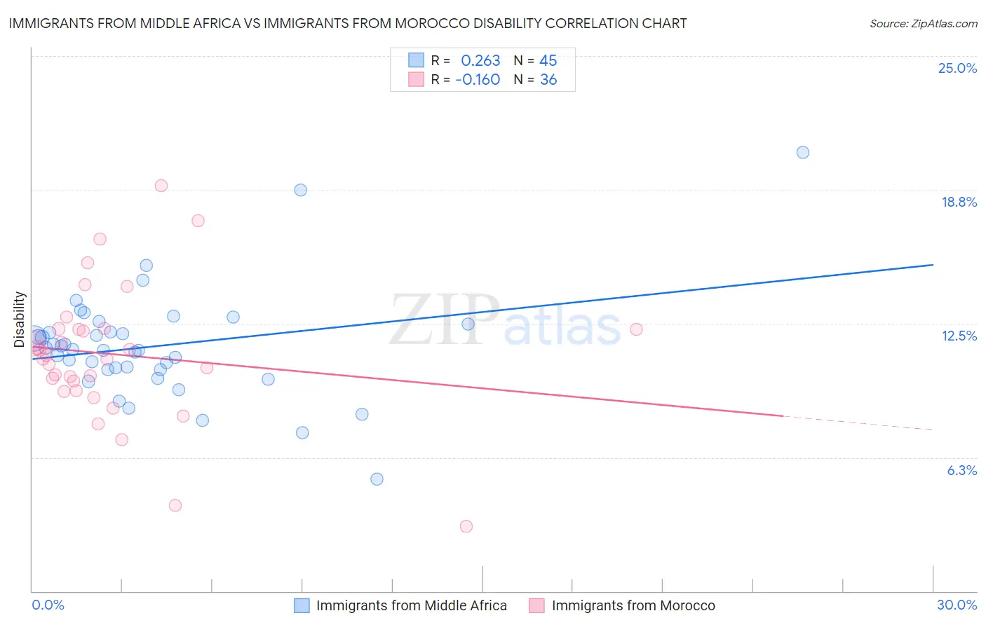 Immigrants from Middle Africa vs Immigrants from Morocco Disability