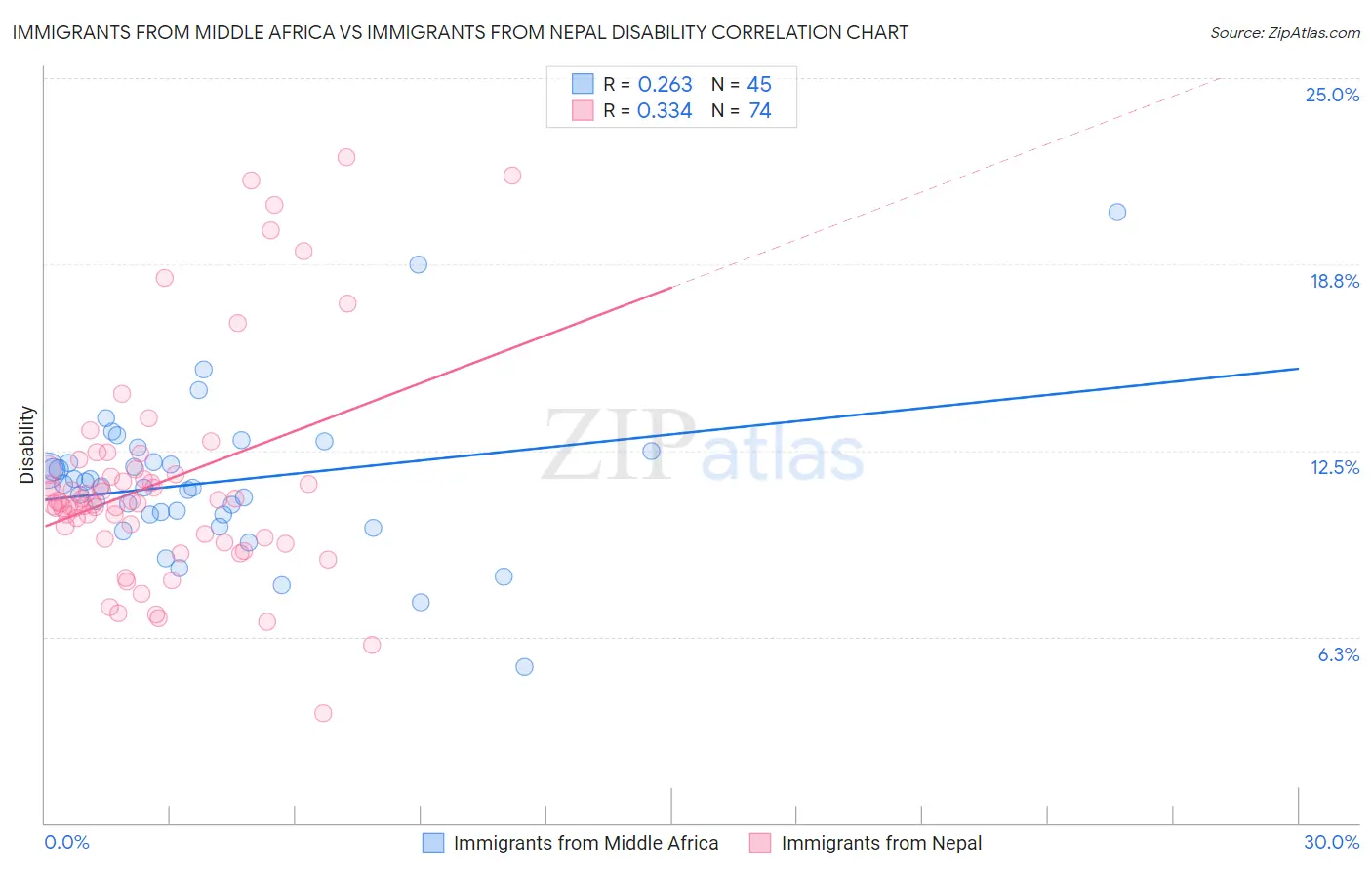 Immigrants from Middle Africa vs Immigrants from Nepal Disability