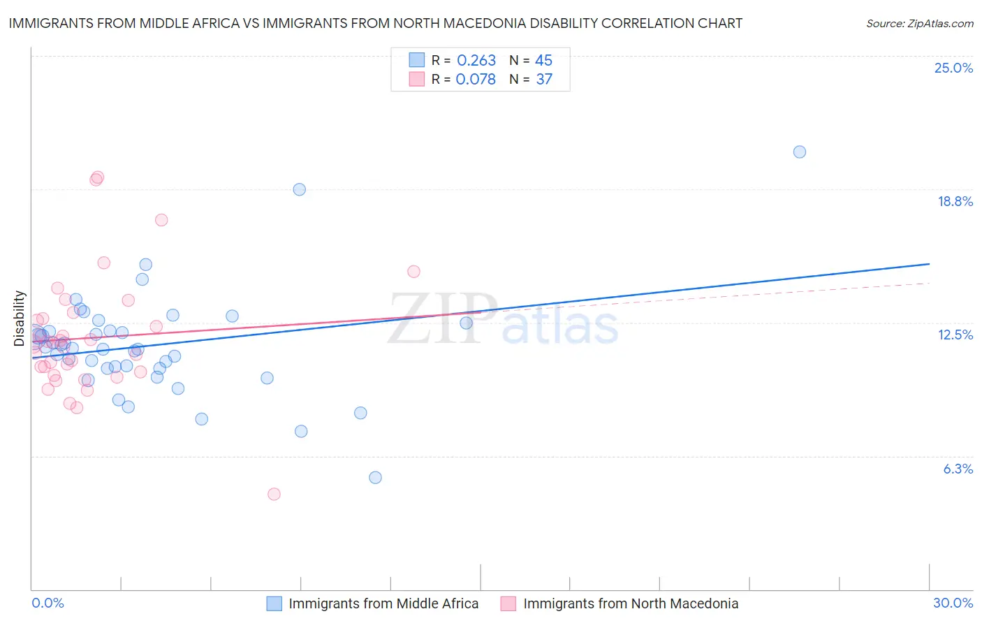 Immigrants from Middle Africa vs Immigrants from North Macedonia Disability