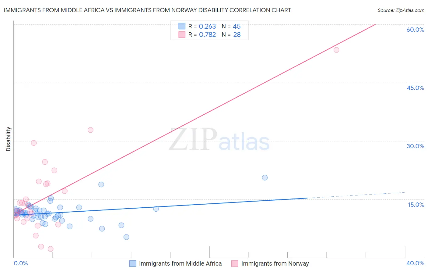 Immigrants from Middle Africa vs Immigrants from Norway Disability