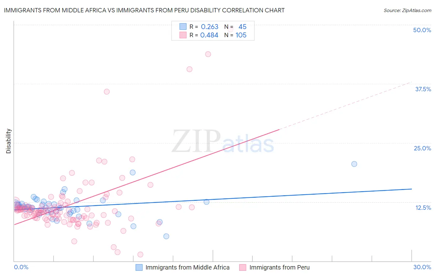 Immigrants from Middle Africa vs Immigrants from Peru Disability
