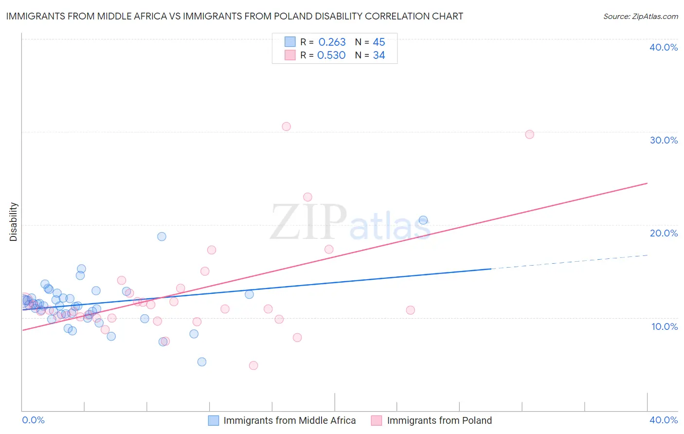 Immigrants from Middle Africa vs Immigrants from Poland Disability