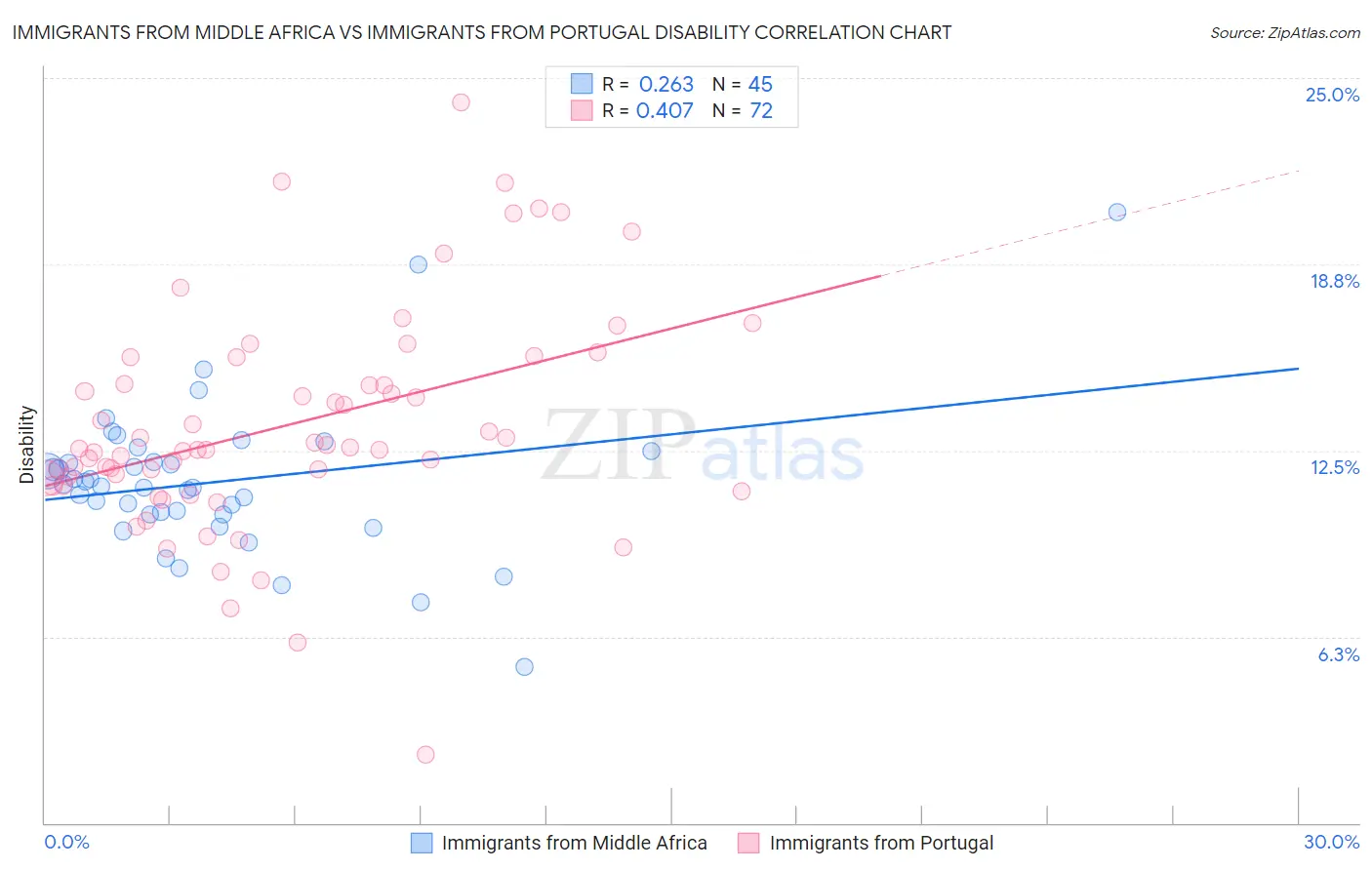 Immigrants from Middle Africa vs Immigrants from Portugal Disability