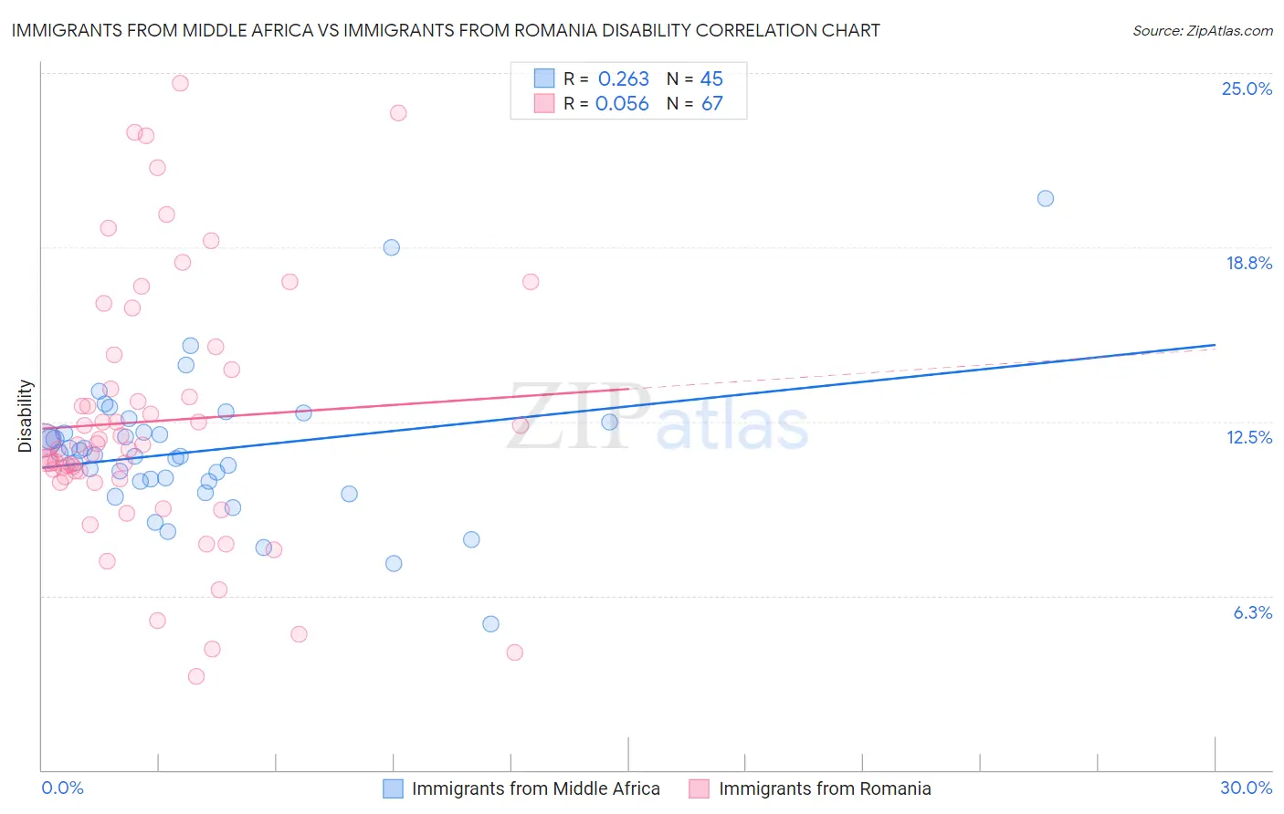 Immigrants from Middle Africa vs Immigrants from Romania Disability