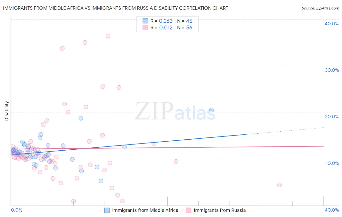 Immigrants from Middle Africa vs Immigrants from Russia Disability