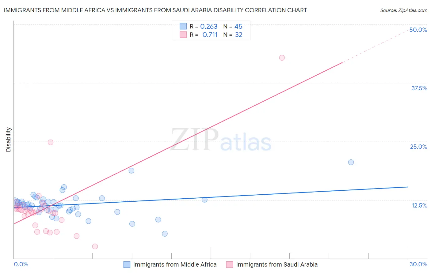 Immigrants from Middle Africa vs Immigrants from Saudi Arabia Disability