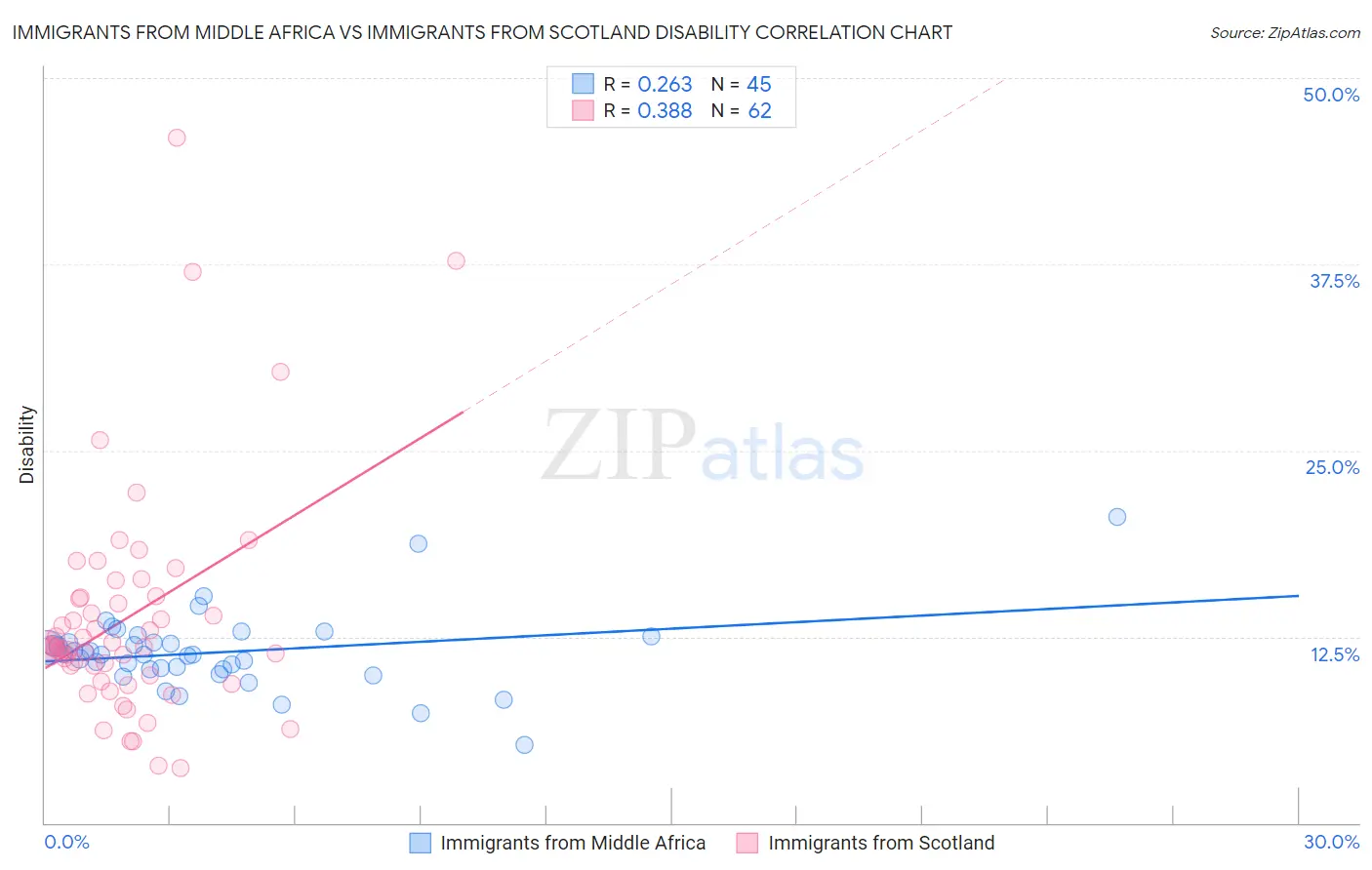 Immigrants from Middle Africa vs Immigrants from Scotland Disability