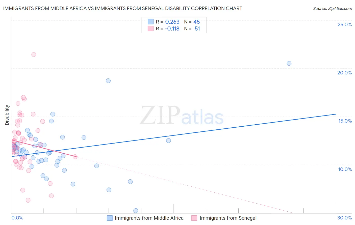 Immigrants from Middle Africa vs Immigrants from Senegal Disability