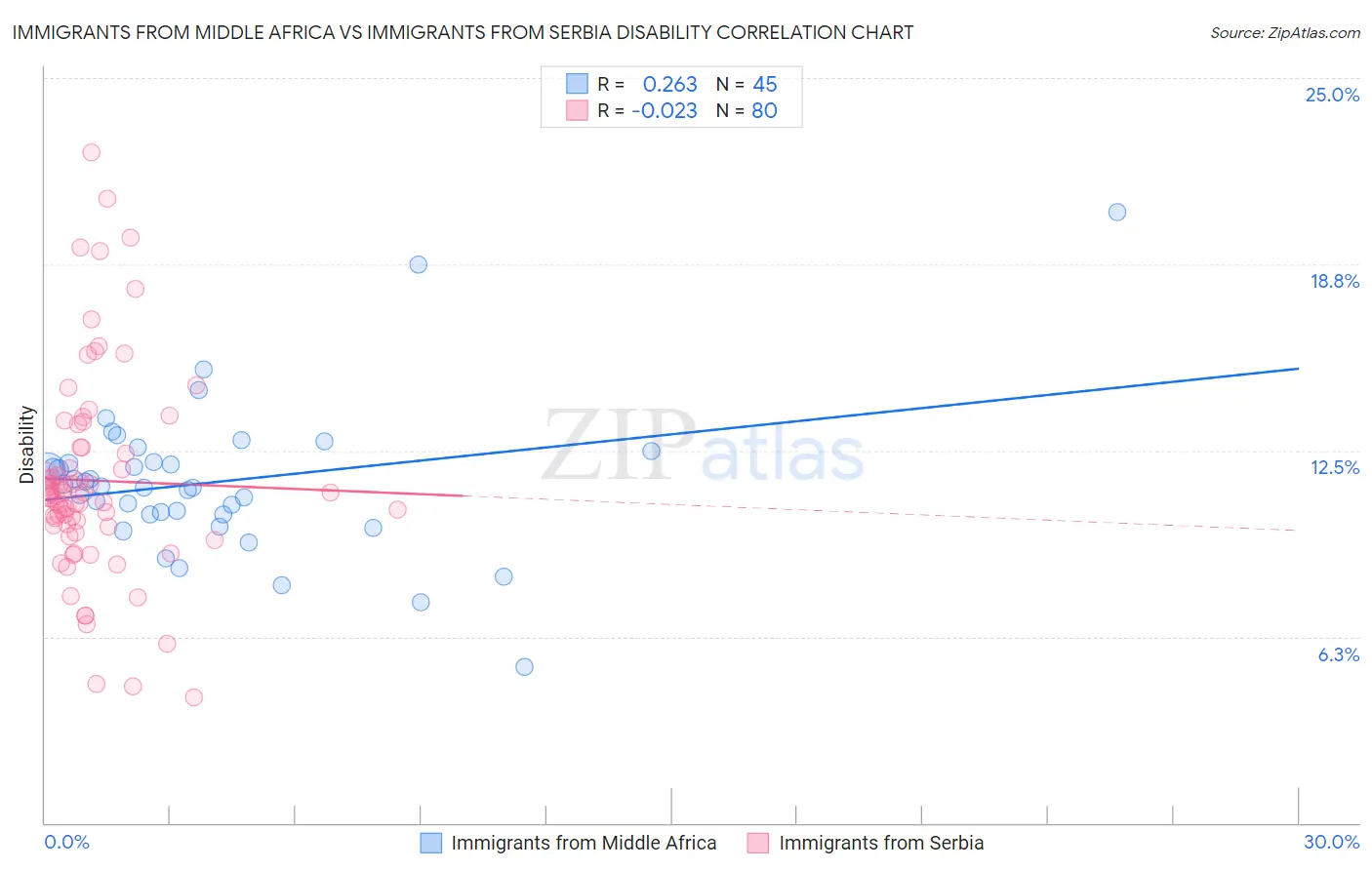 Immigrants from Middle Africa vs Immigrants from Serbia Disability