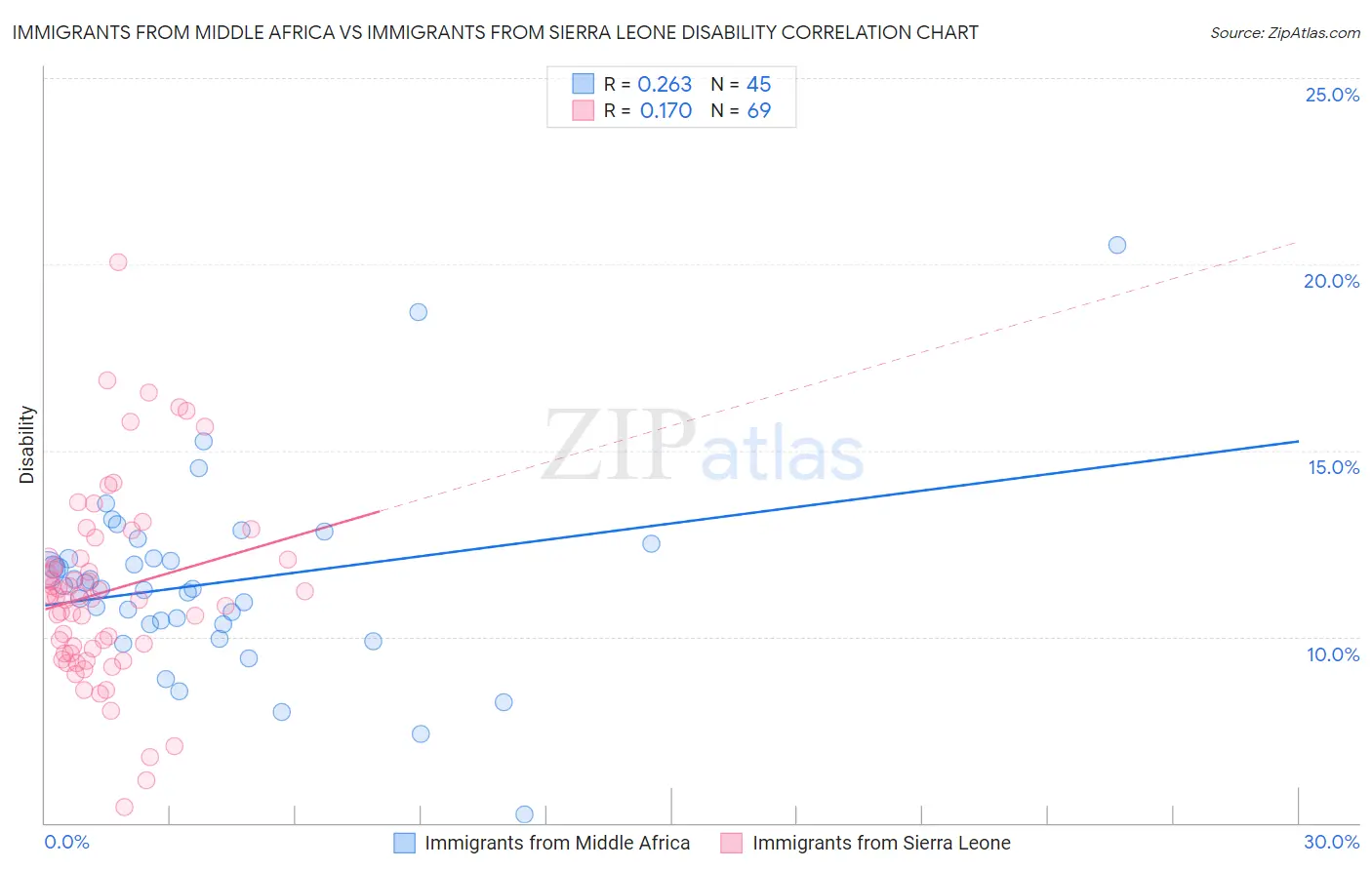 Immigrants from Middle Africa vs Immigrants from Sierra Leone Disability