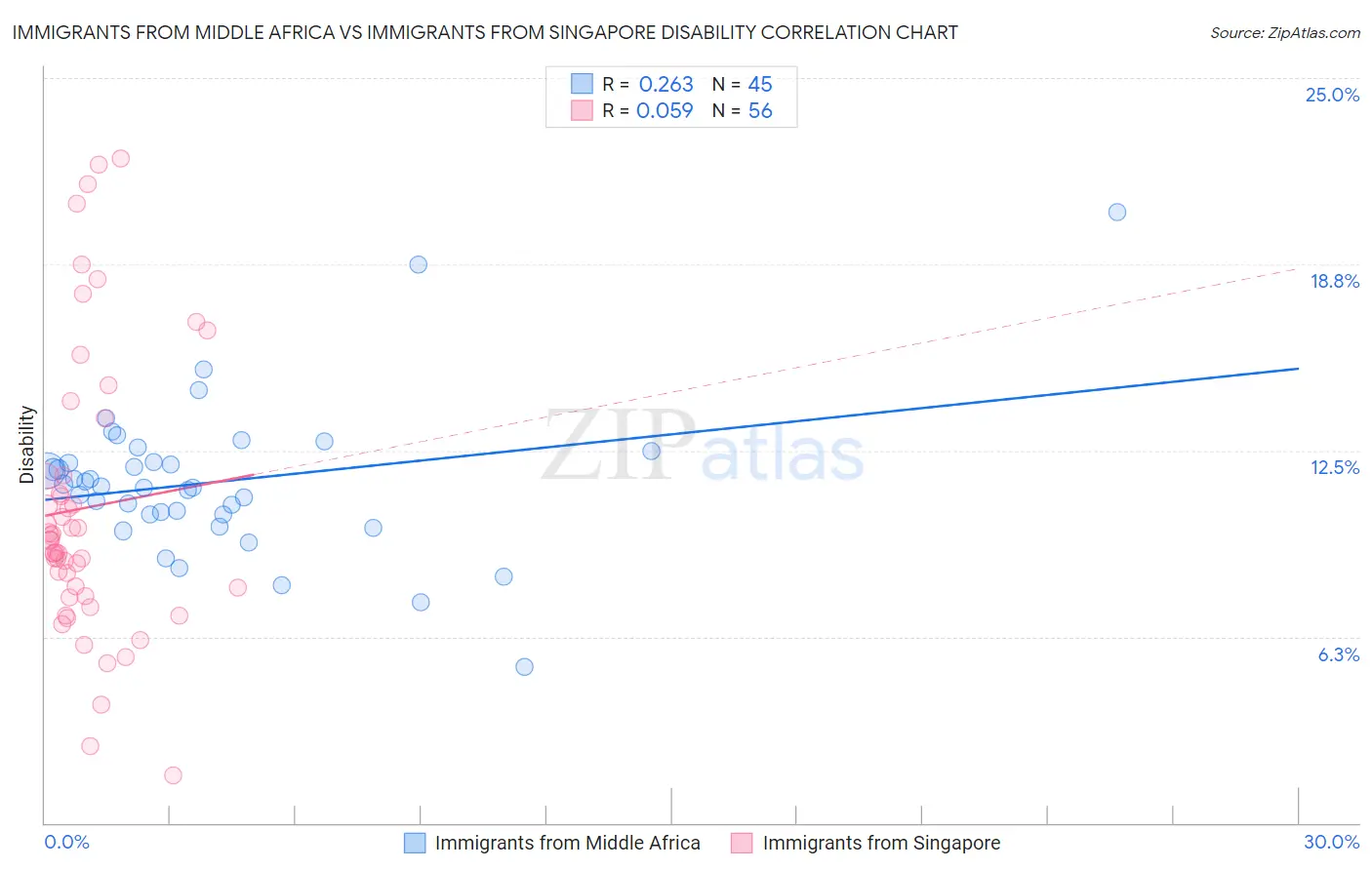 Immigrants from Middle Africa vs Immigrants from Singapore Disability