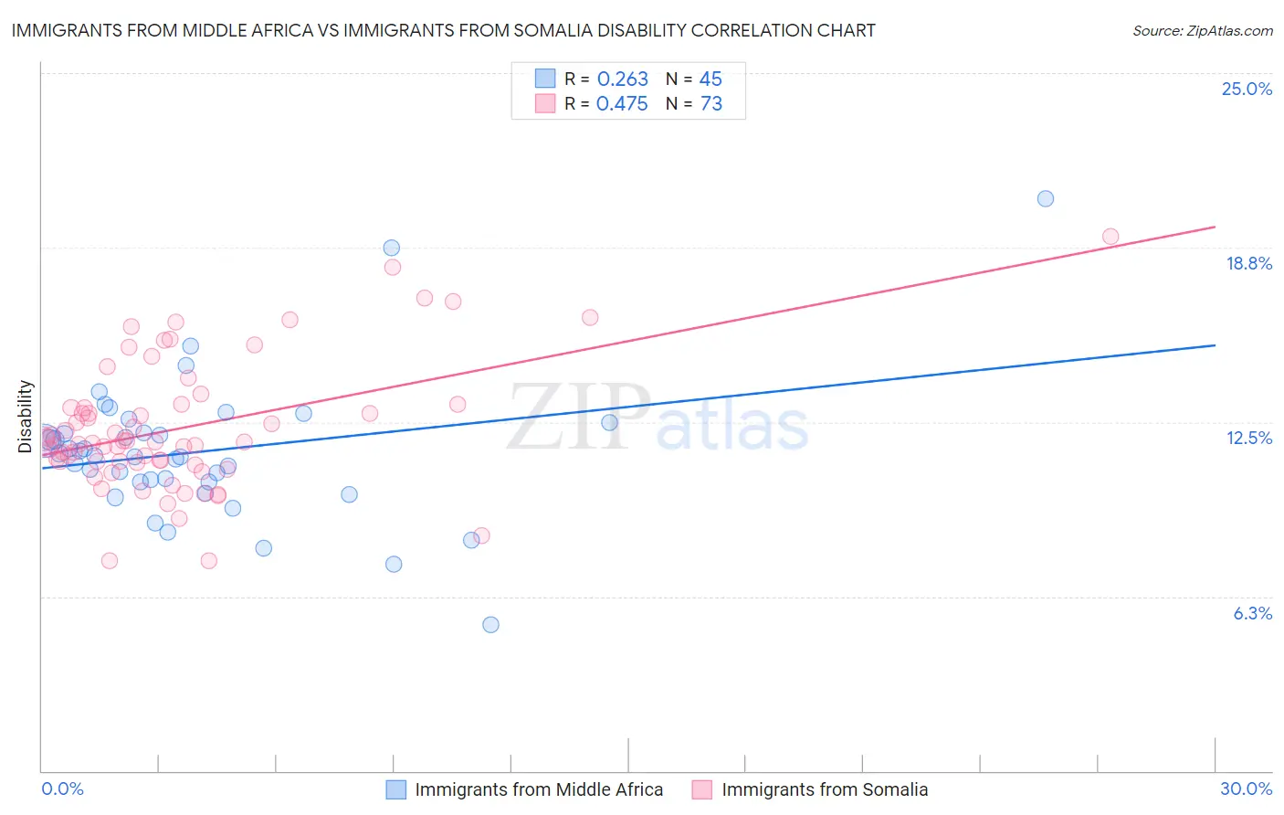 Immigrants from Middle Africa vs Immigrants from Somalia Disability
