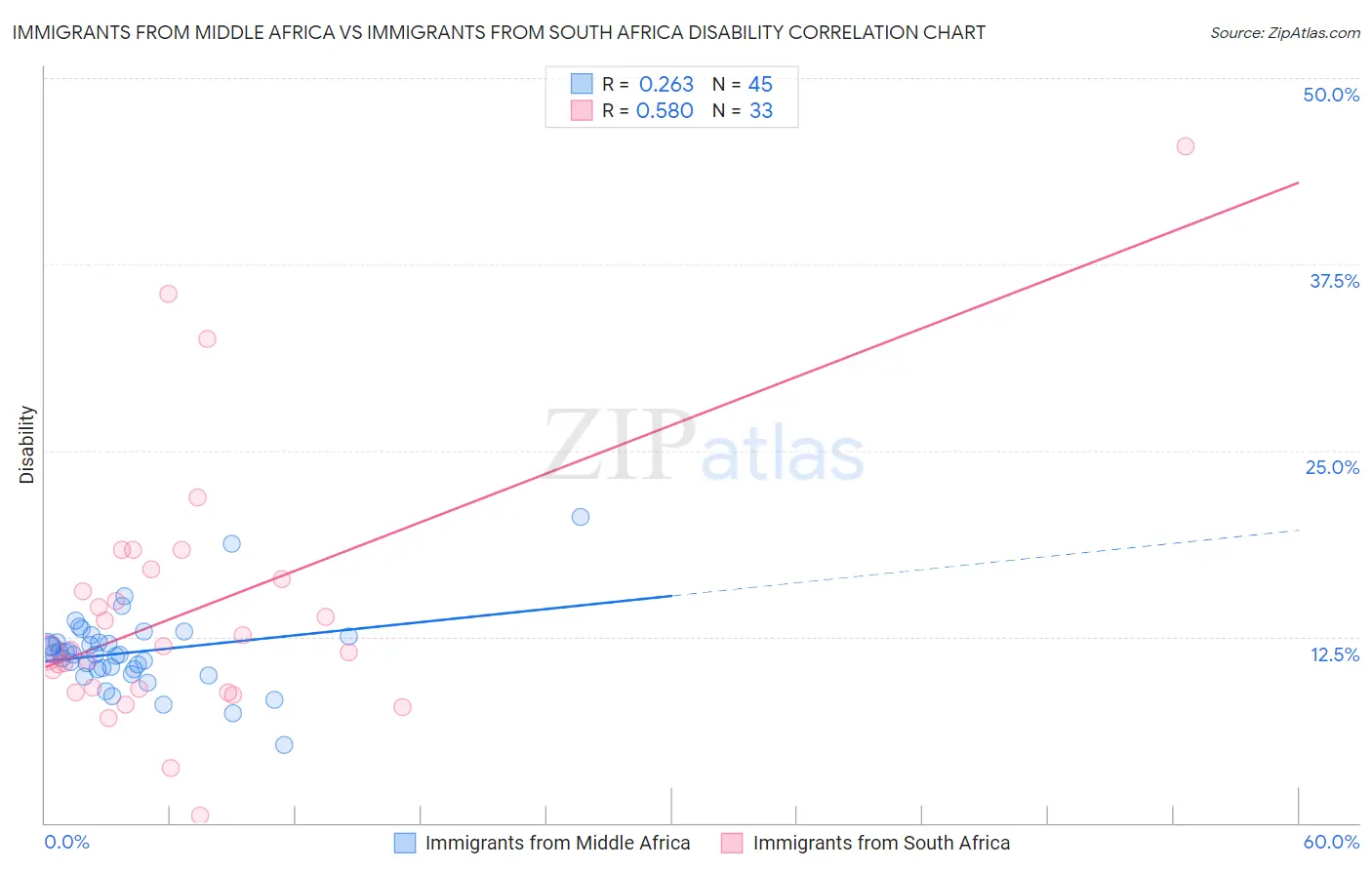 Immigrants from Middle Africa vs Immigrants from South Africa Disability