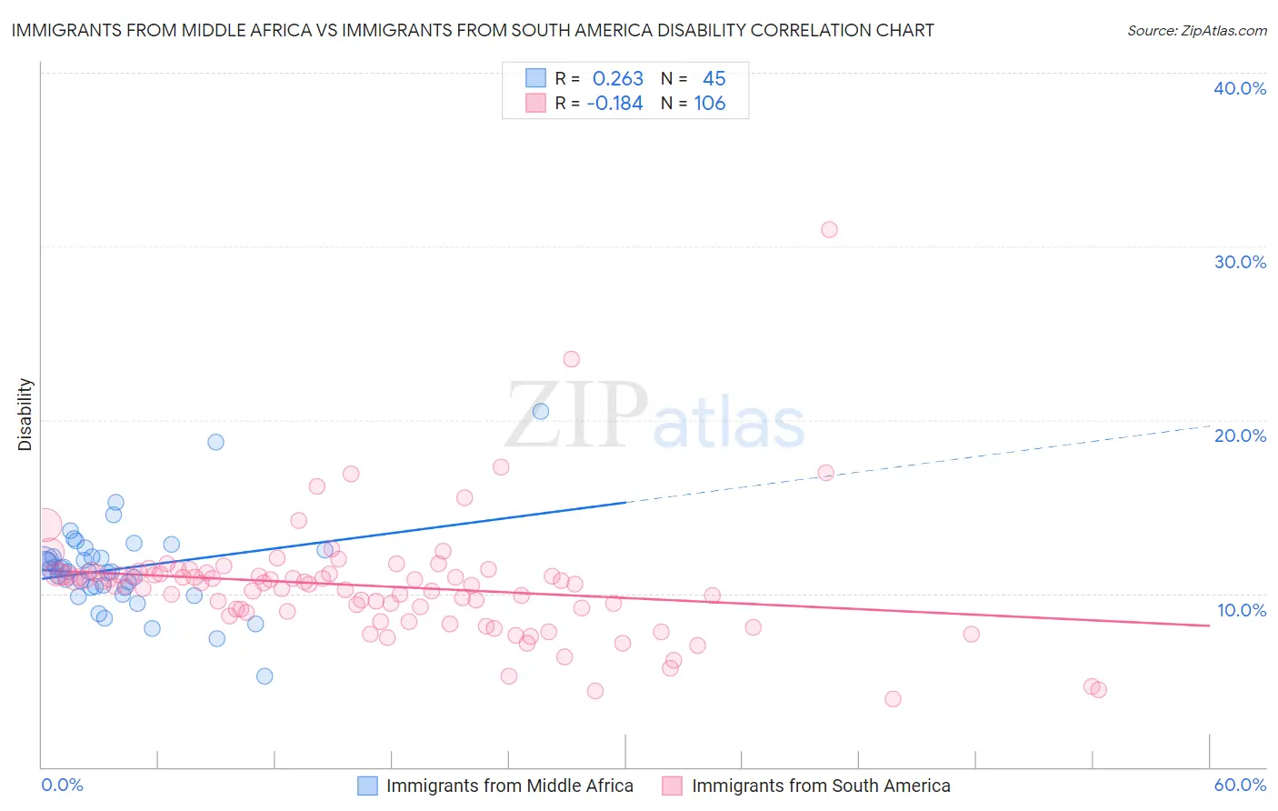 Immigrants from Middle Africa vs Immigrants from South America Disability