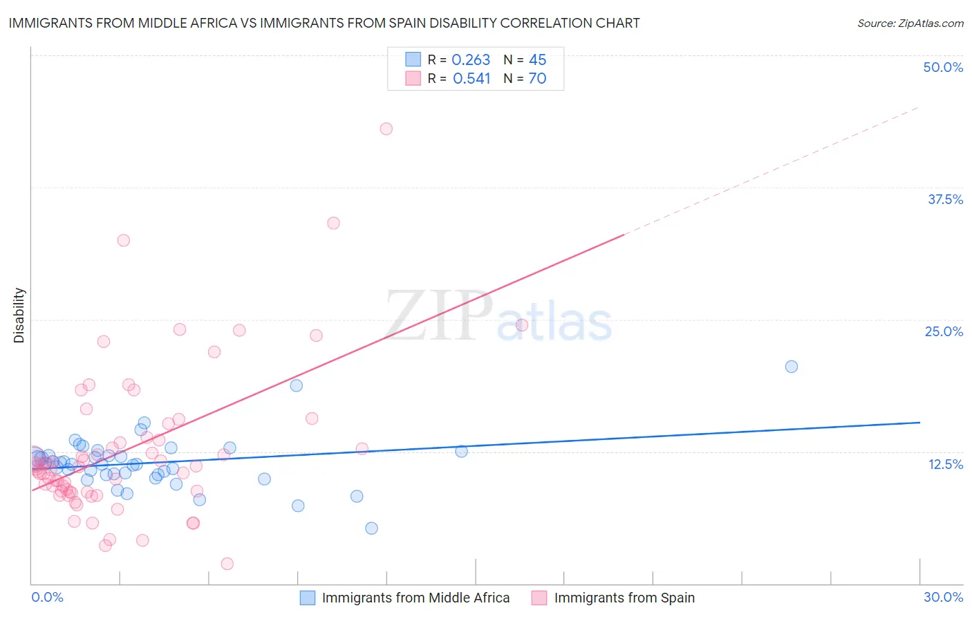 Immigrants from Middle Africa vs Immigrants from Spain Disability