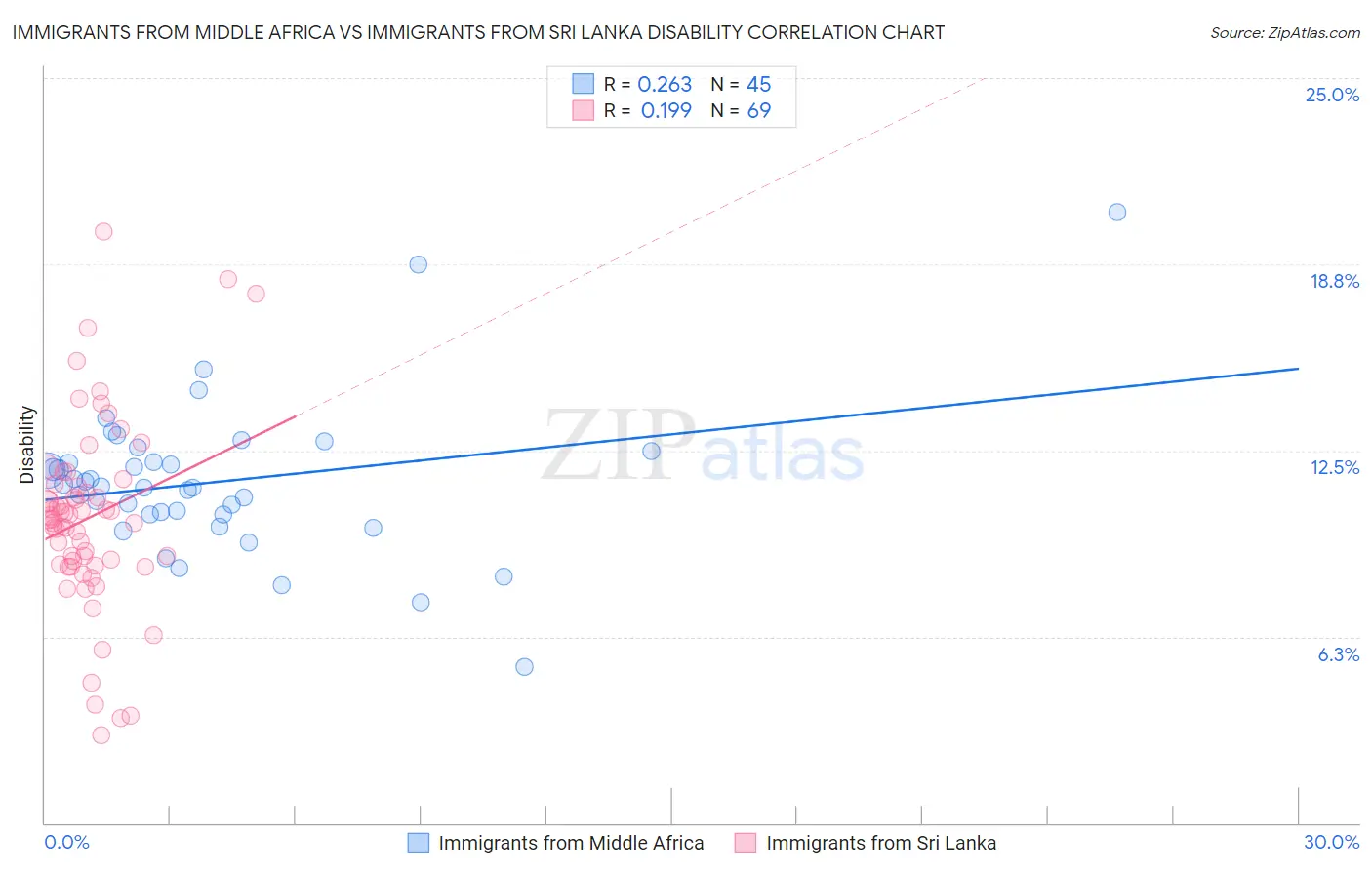 Immigrants from Middle Africa vs Immigrants from Sri Lanka Disability