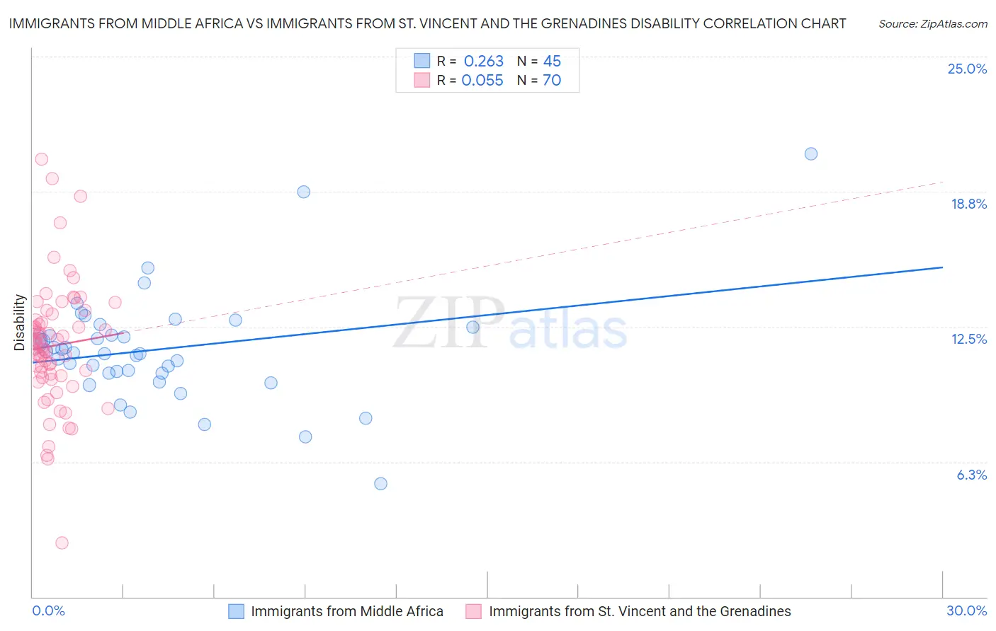 Immigrants from Middle Africa vs Immigrants from St. Vincent and the Grenadines Disability