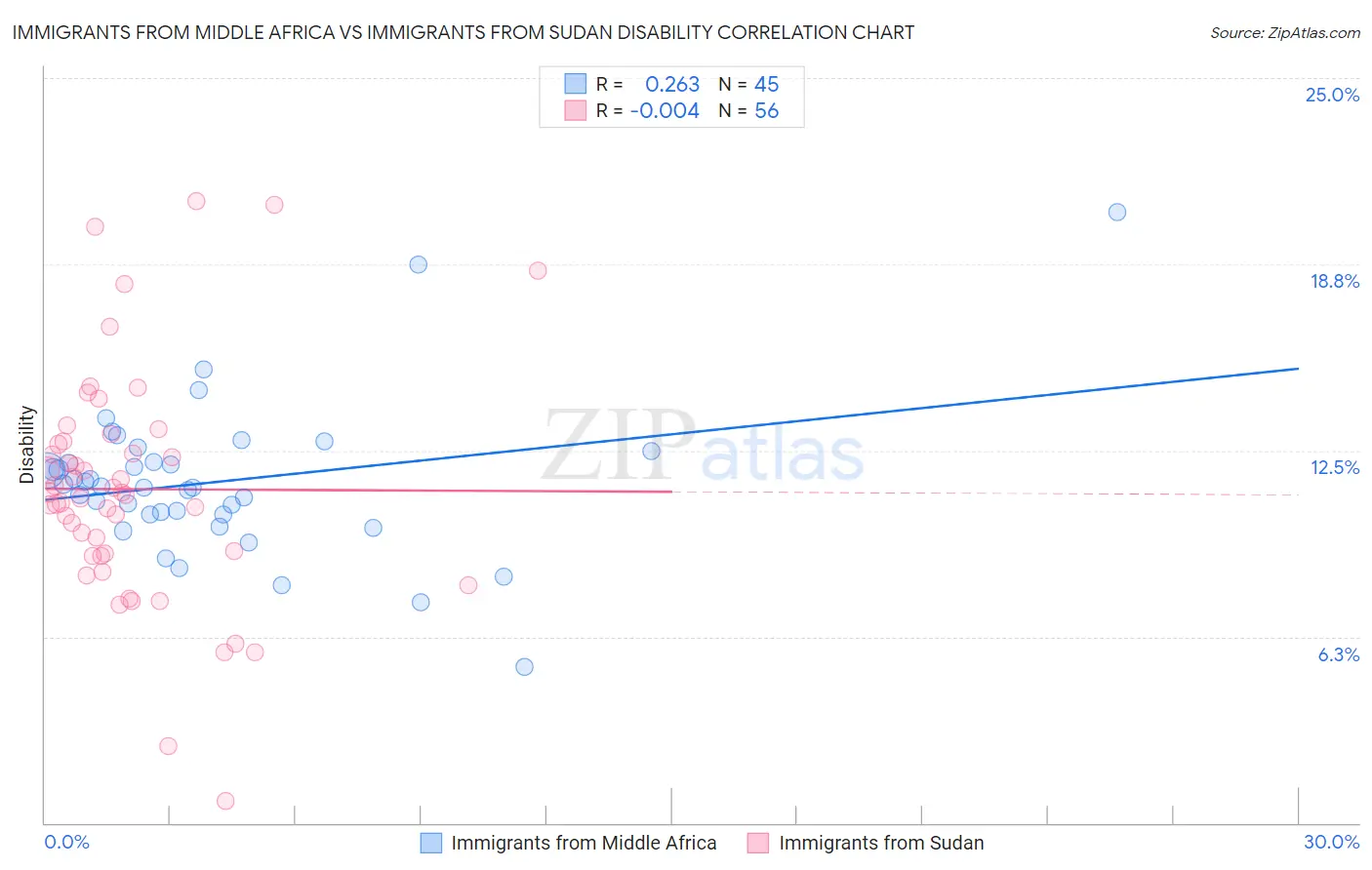Immigrants from Middle Africa vs Immigrants from Sudan Disability