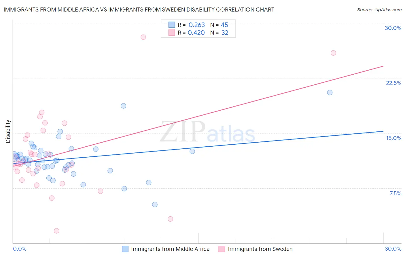 Immigrants from Middle Africa vs Immigrants from Sweden Disability