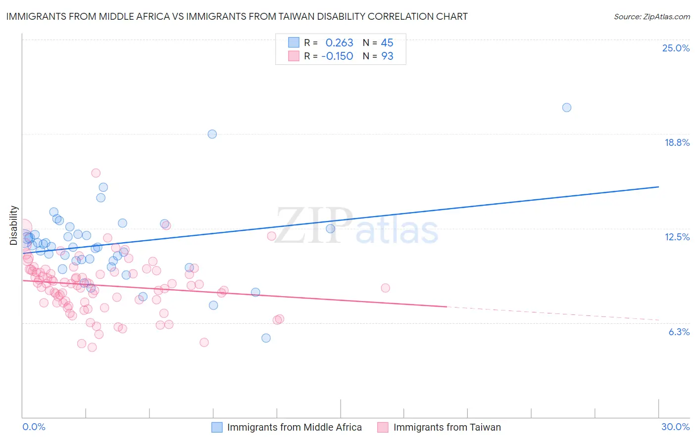 Immigrants from Middle Africa vs Immigrants from Taiwan Disability
