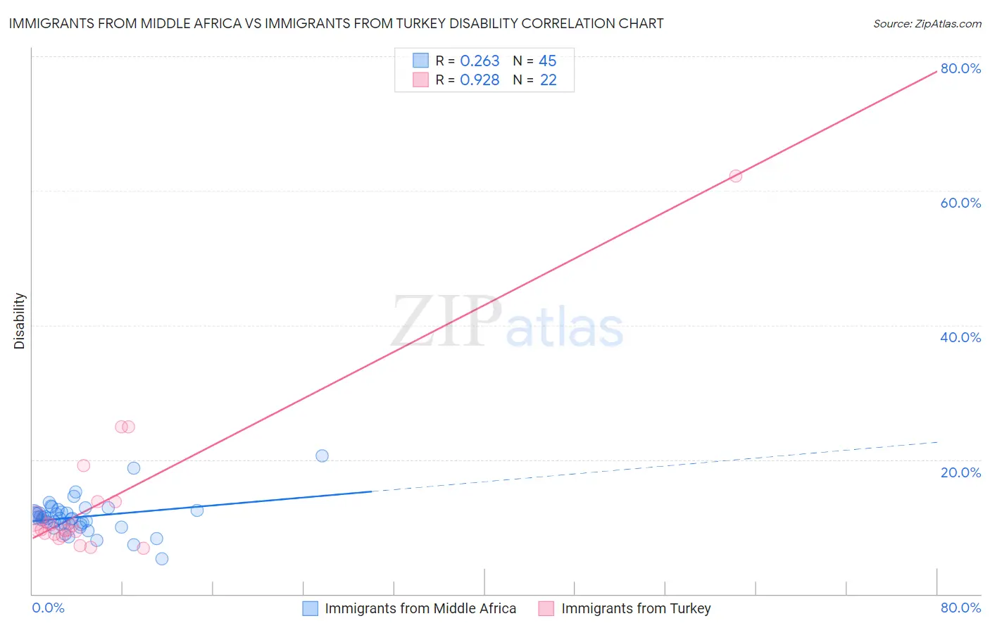 Immigrants from Middle Africa vs Immigrants from Turkey Disability